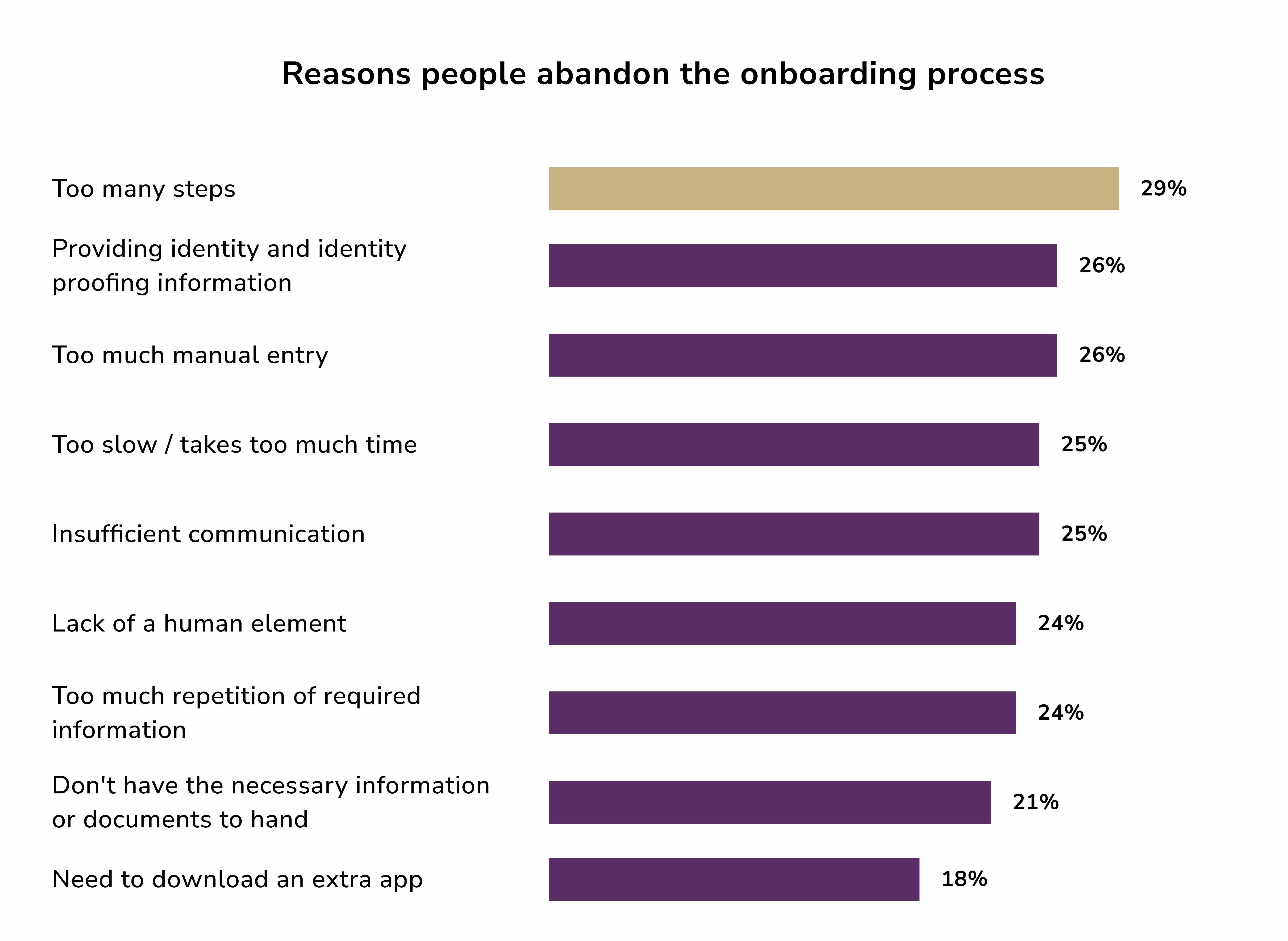 digital onboarding financial services best practices. reasons people abandon onboarding process