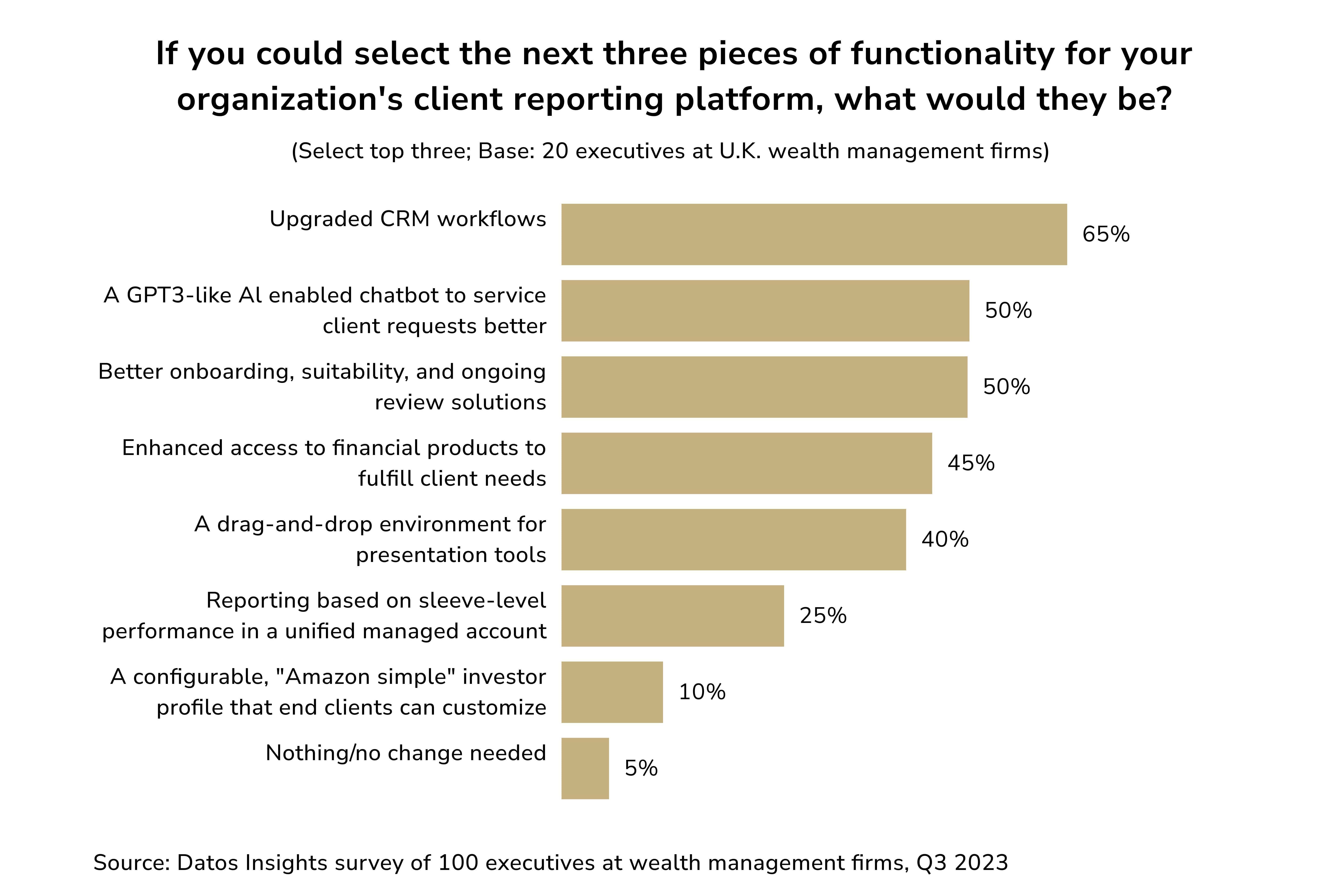 AI in wealth management benefits by client's reporting