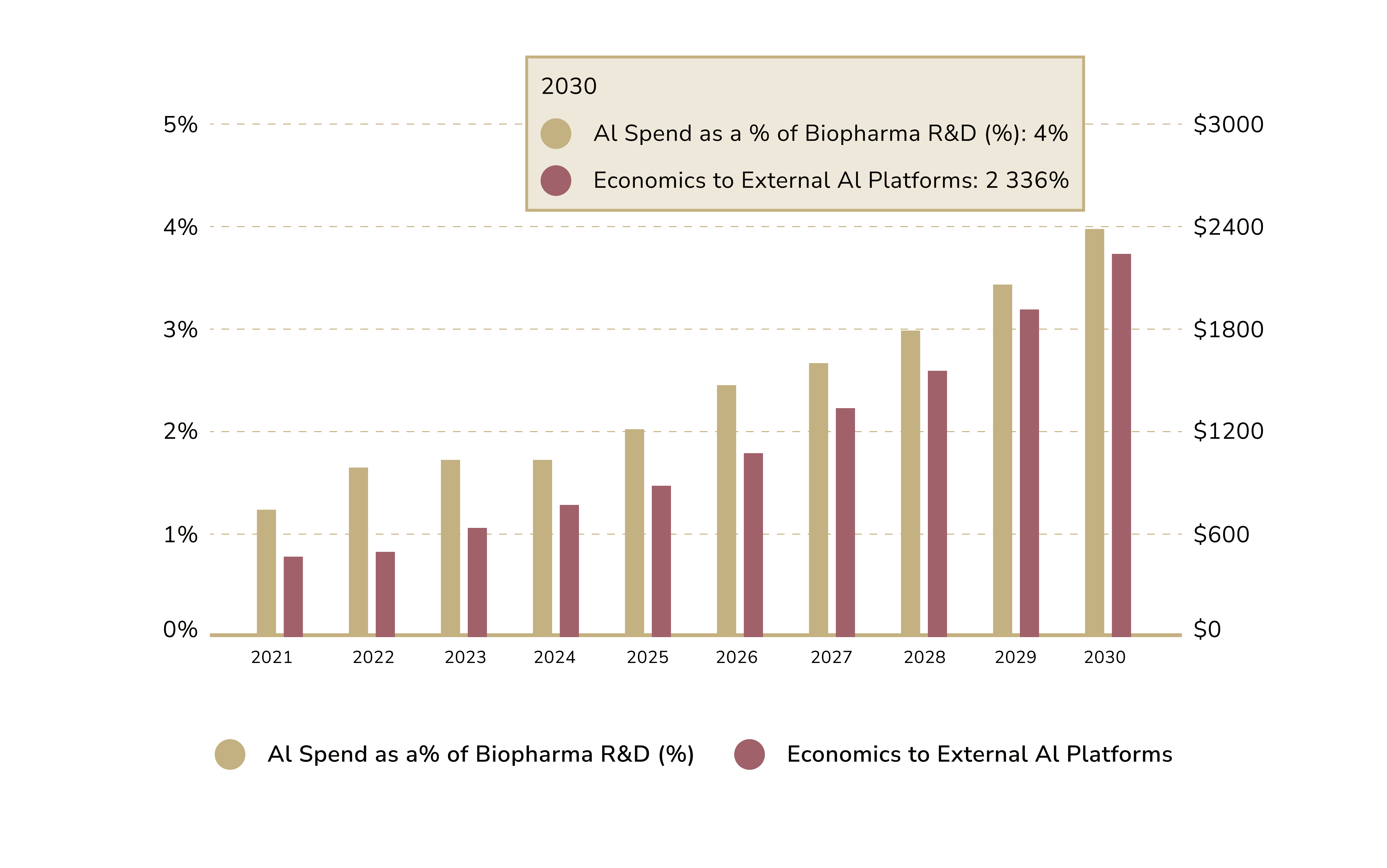 AI spendings biopharma. AI in healthcare costs
