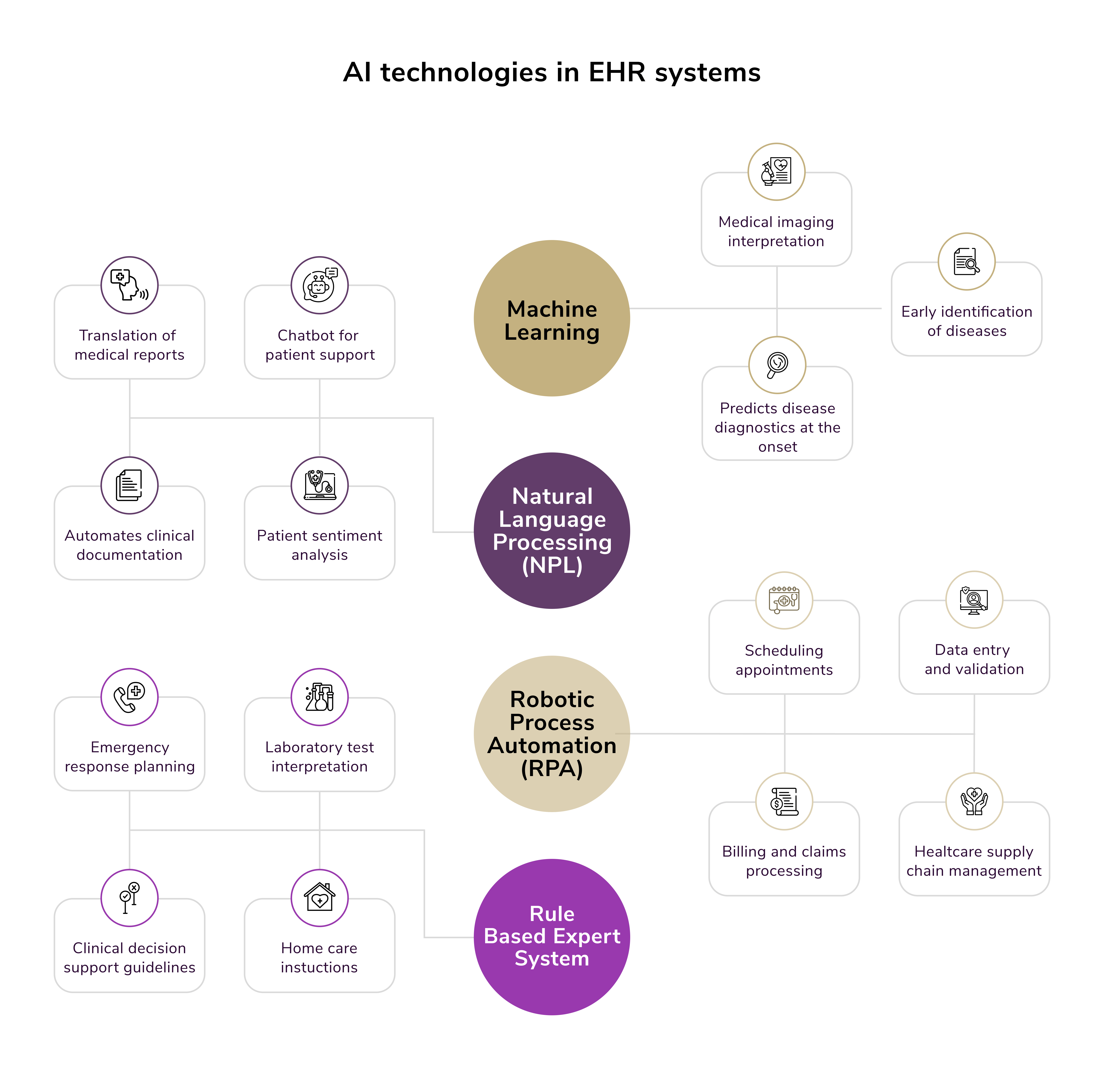 AI in EHR. AI technologies used for electronic health record systems