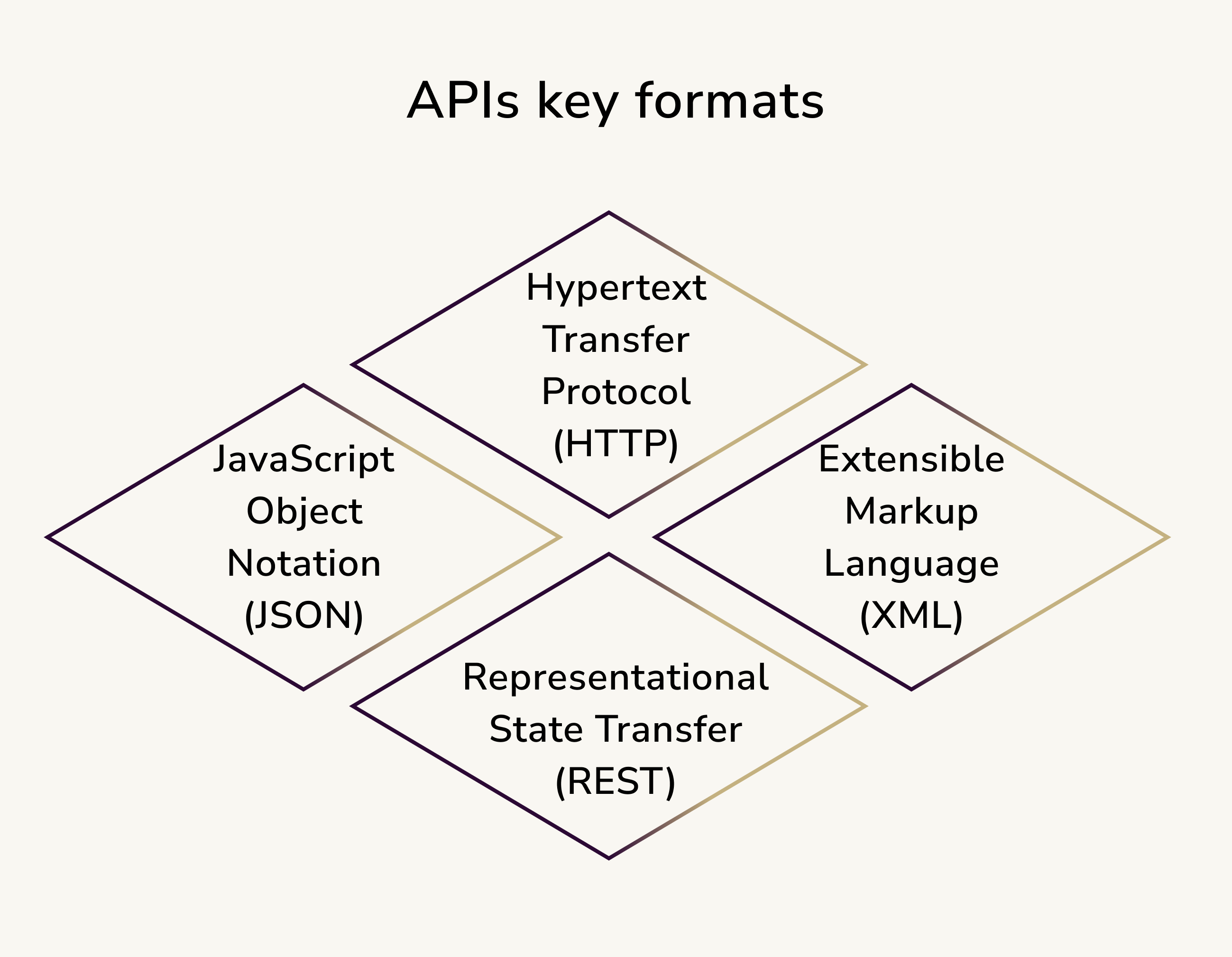 APIs key formats