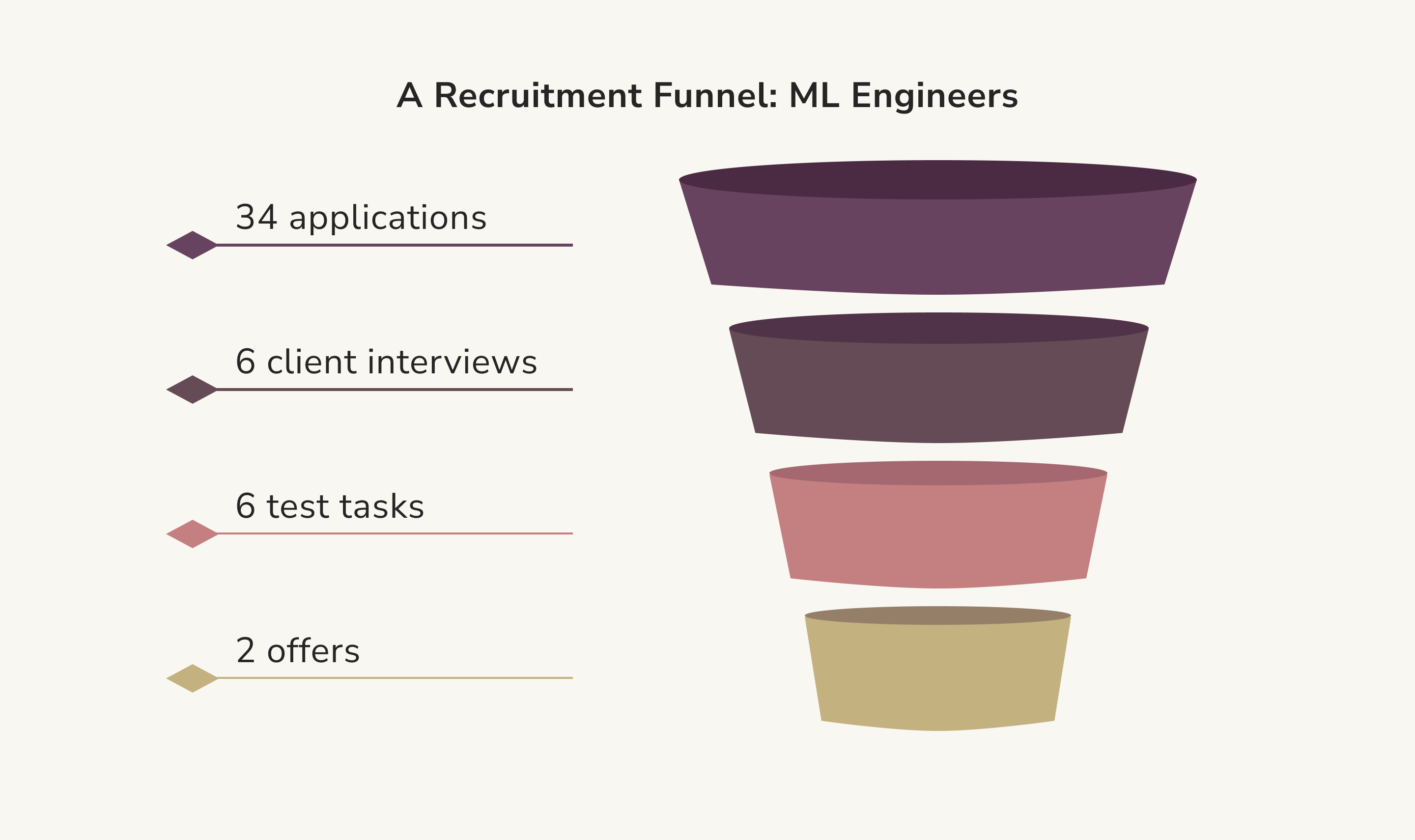dedicated AI team for a fintech project. ML engineers recruitment funnel