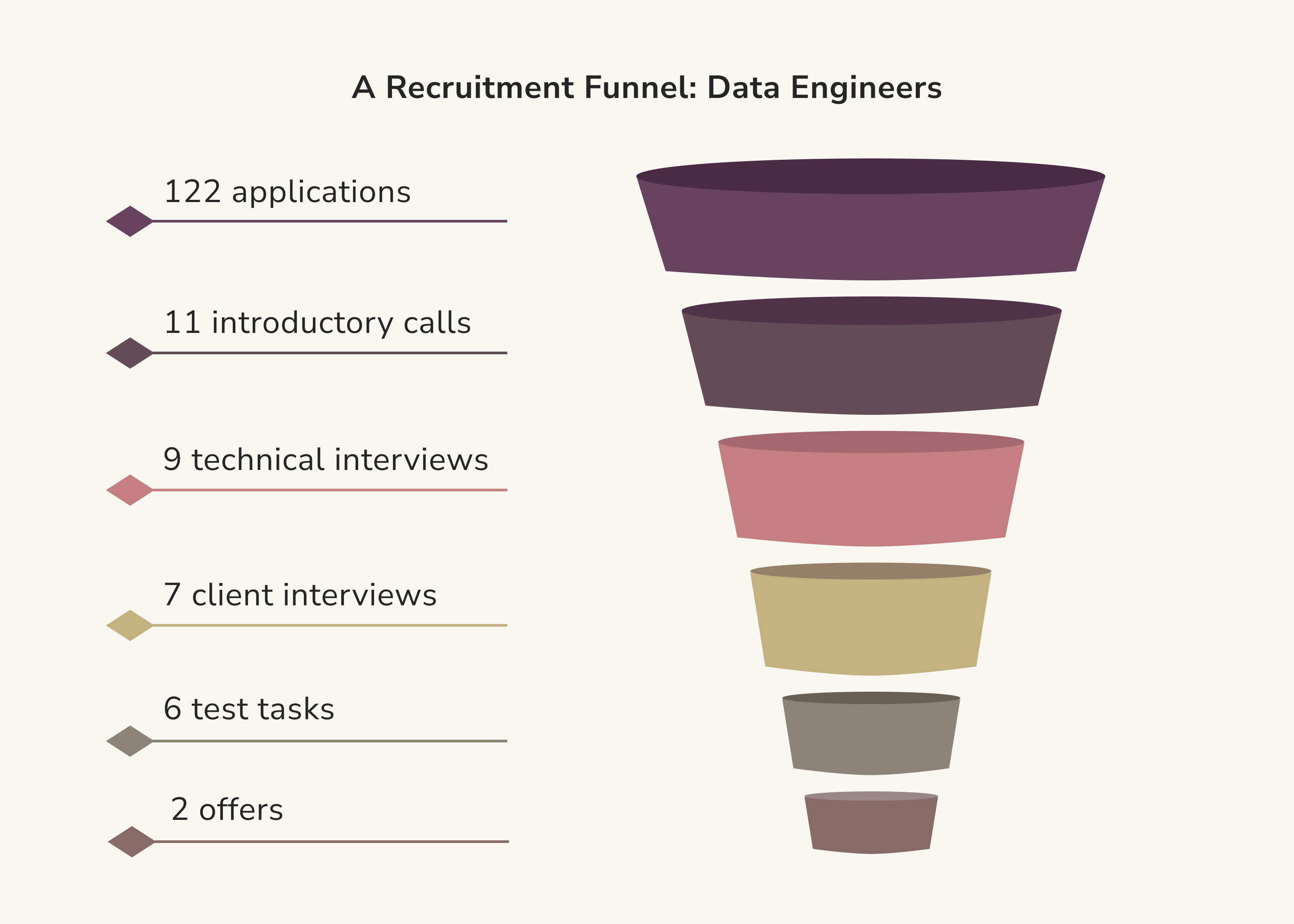 dedicated AI team for a fintech project. data engineers recruitment funnel
