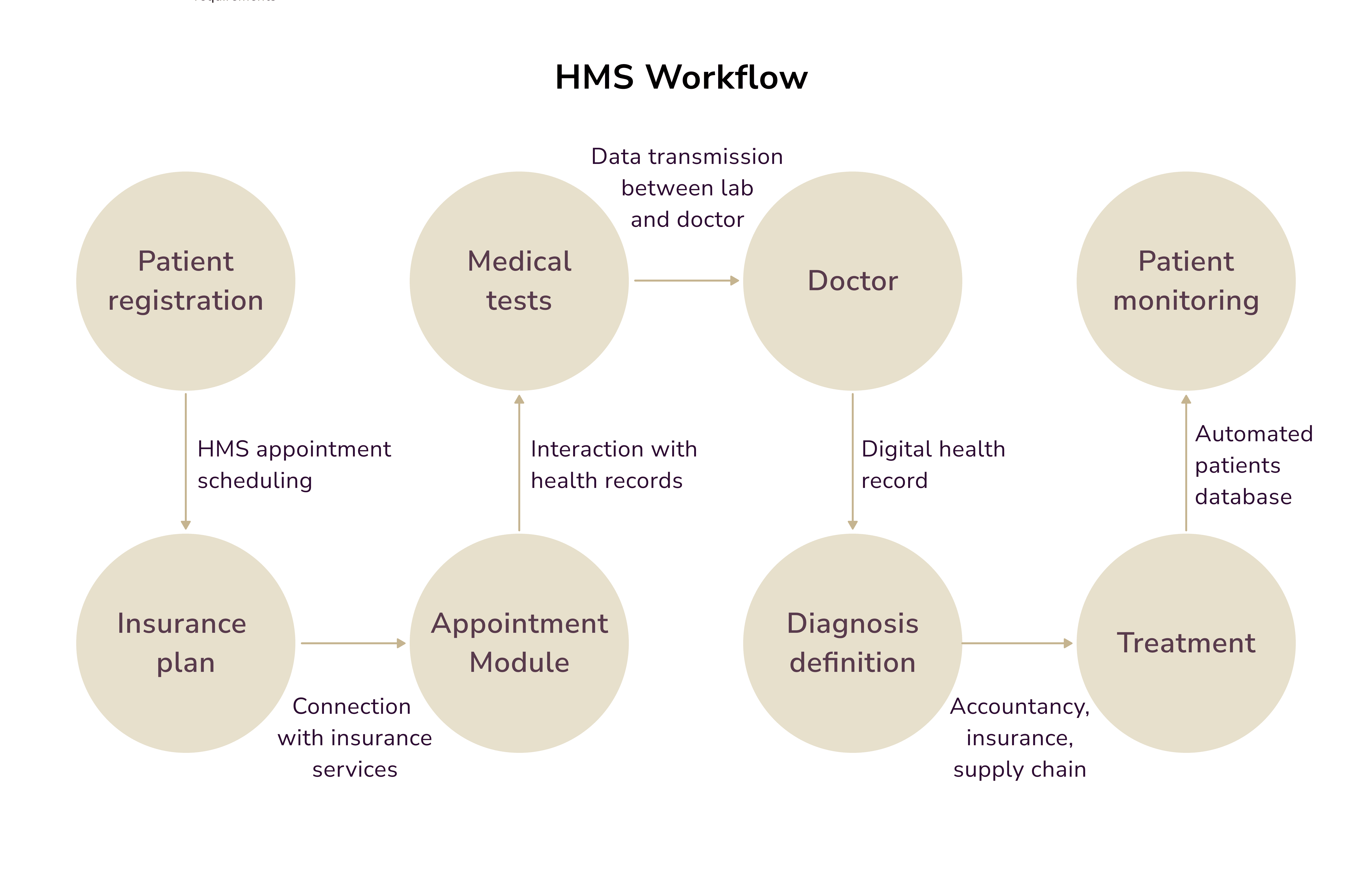 hospital management system workflow. AI hospital management