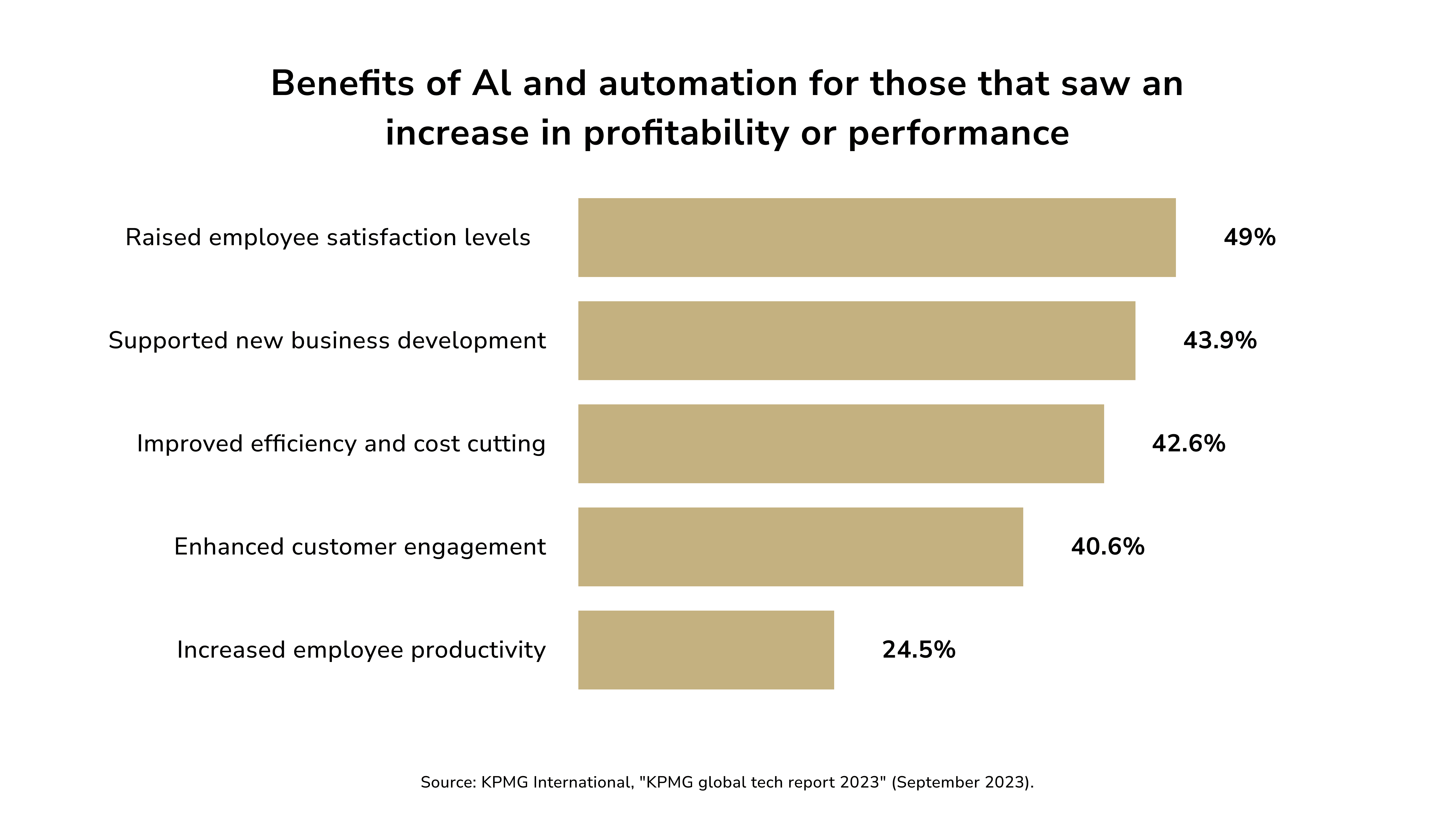 ai automation benefits of increased profitability and performance. ai applications in finance