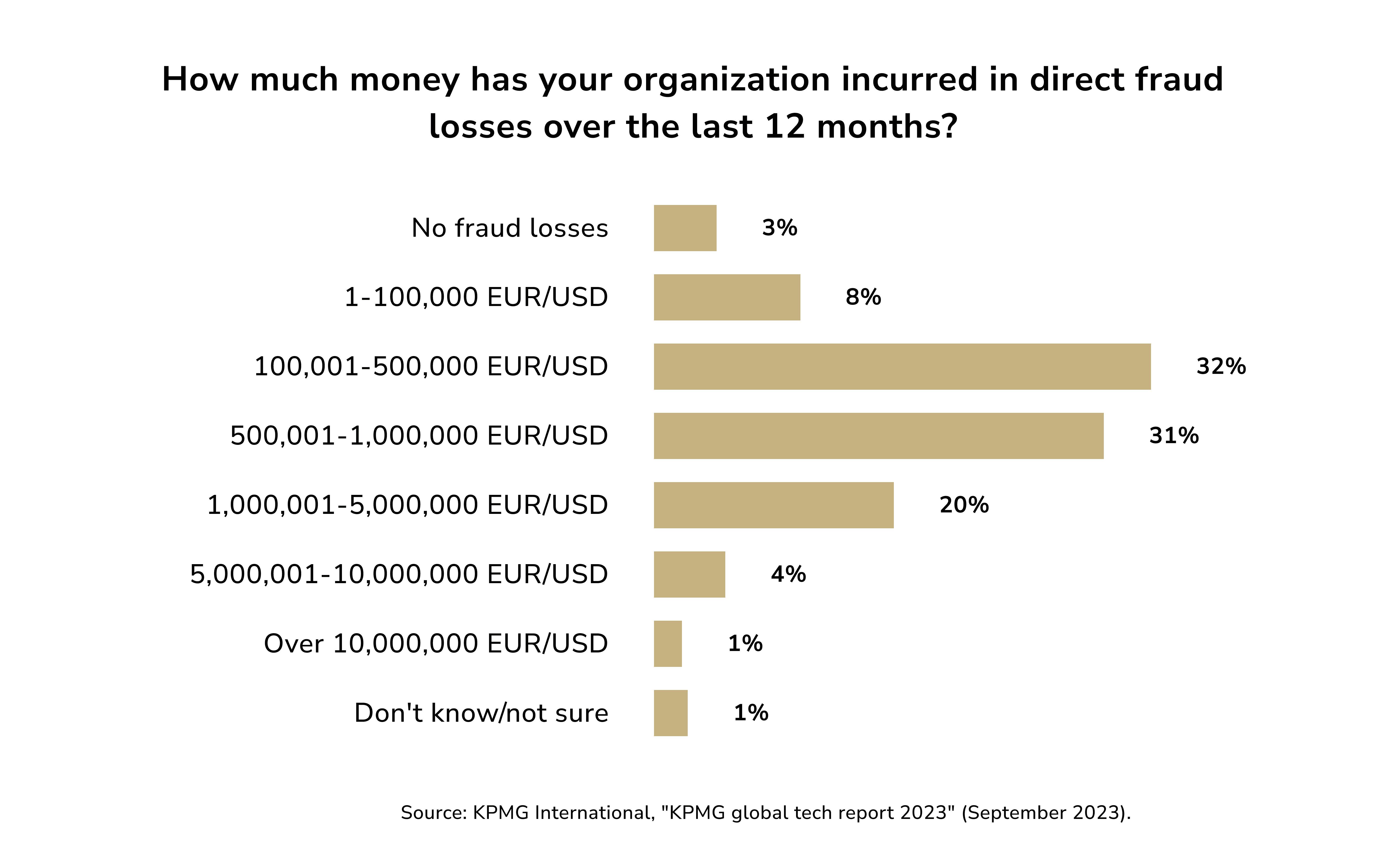 financial losses due to fraud in 2023. fintech fraud