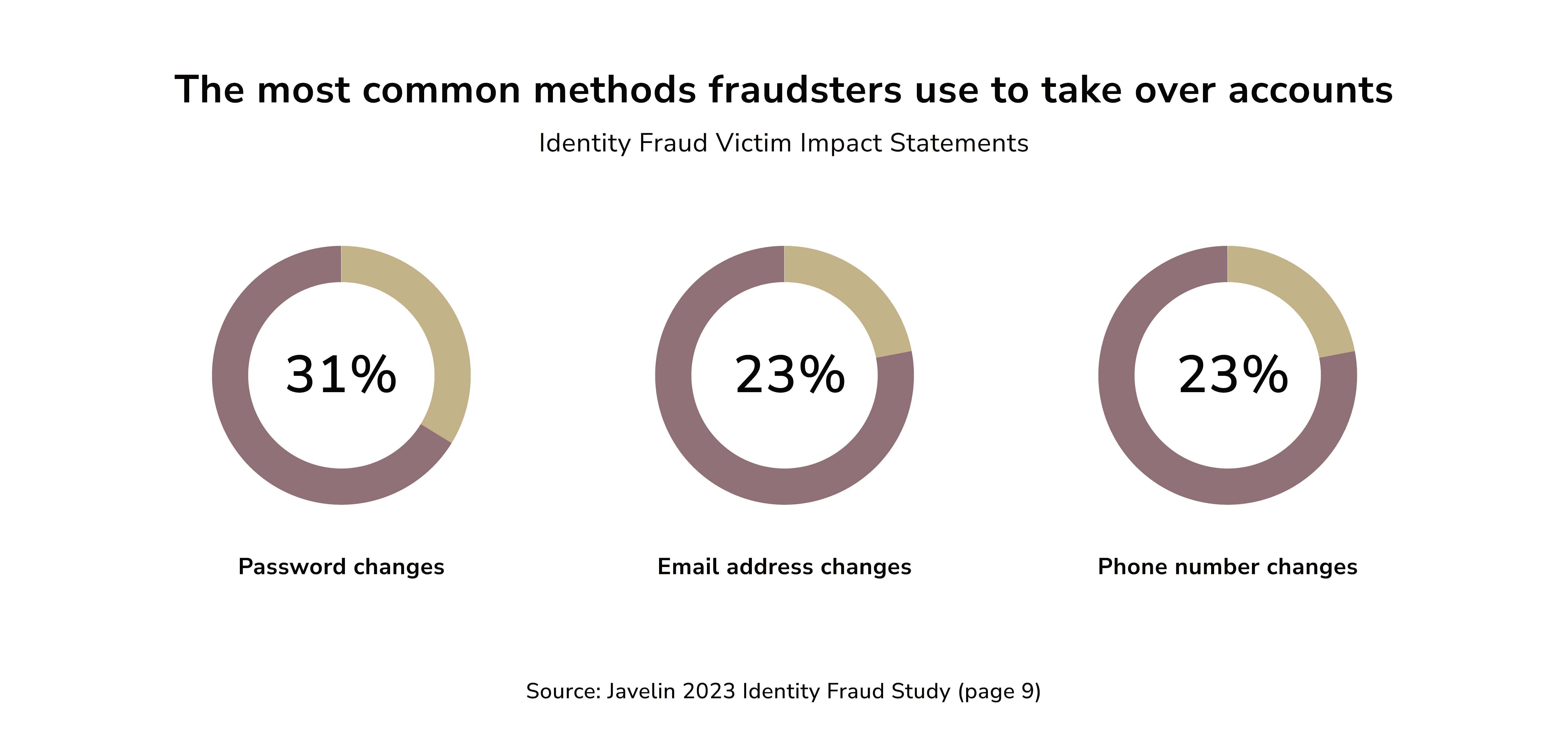 most common fintech fraud methods 2023. fintech fraud prevention