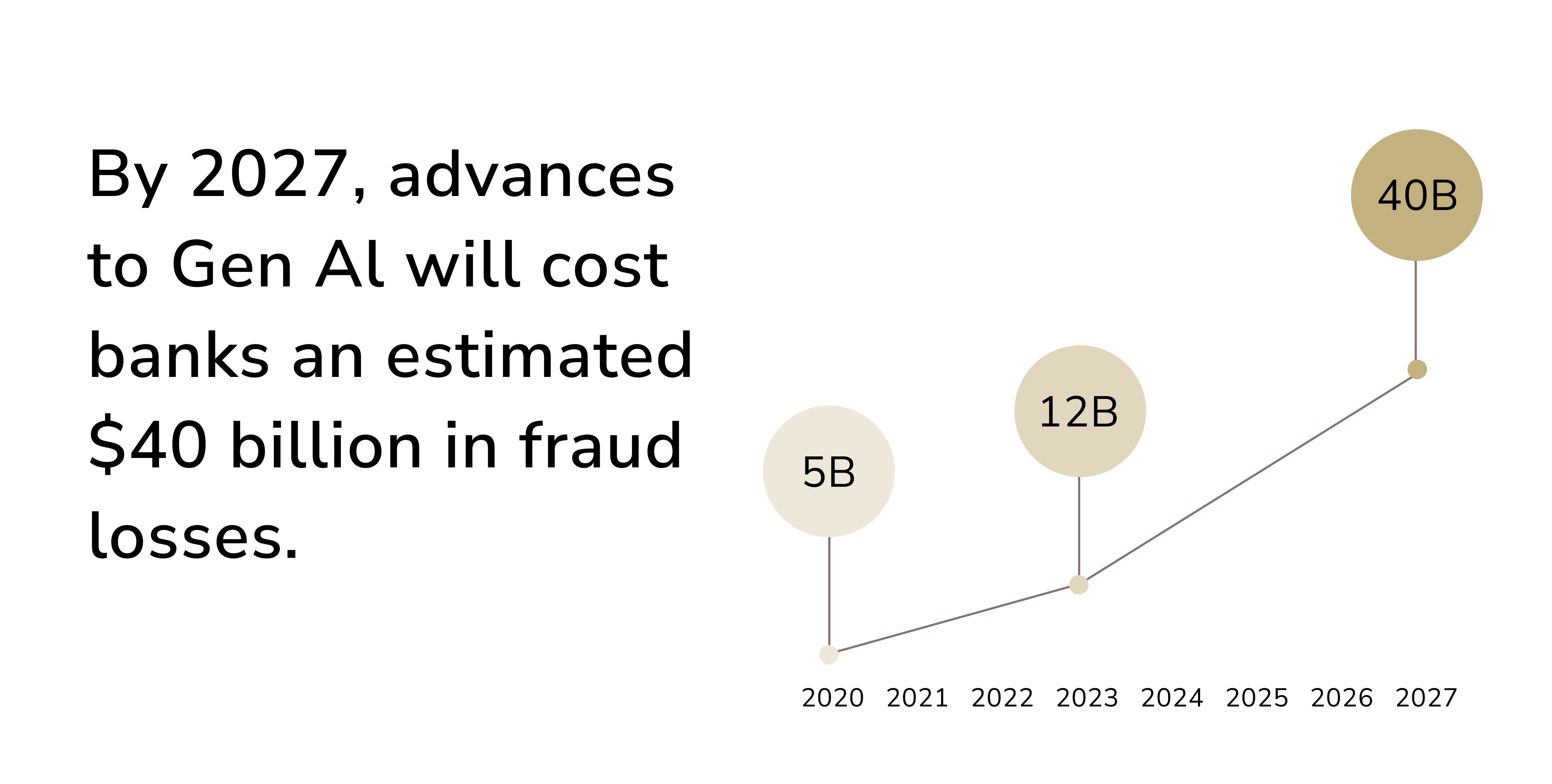 escalating fintech fraud loses expected in banking due to advances to GenAI. fintech fraud prevention