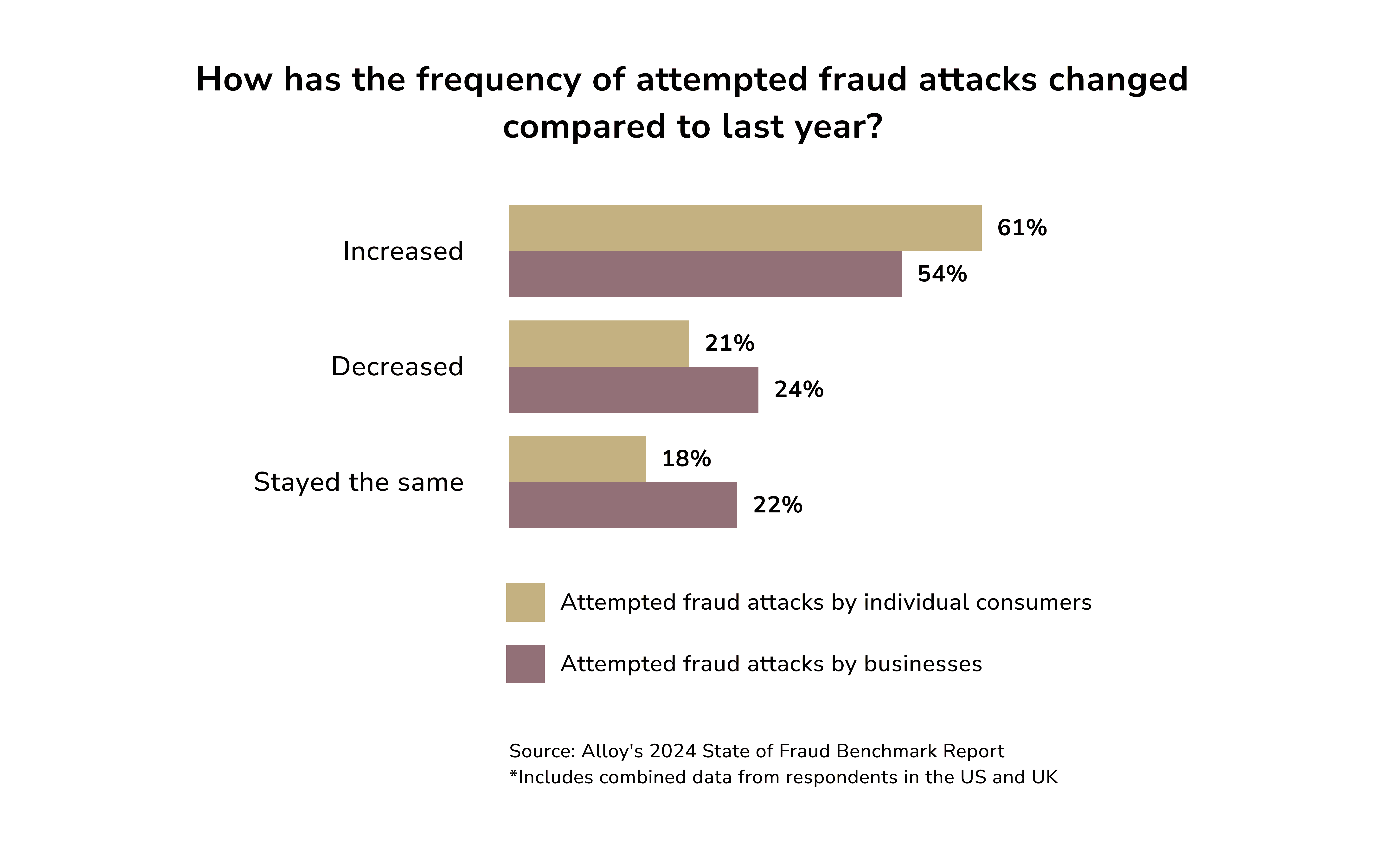 frequency of attempted fraud attacks. fintech fraud