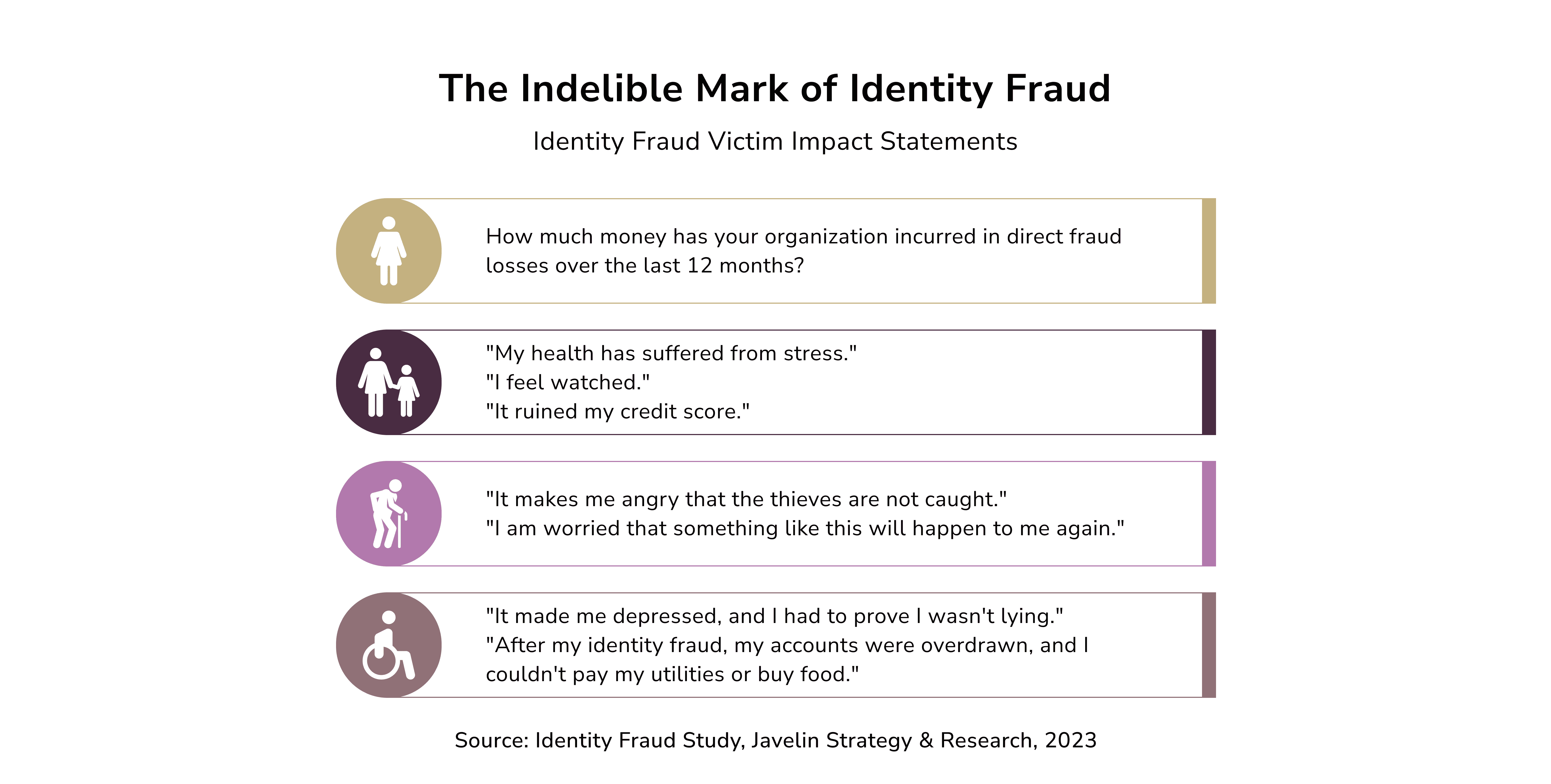 Identity fraud victim statements. fraud in fintech