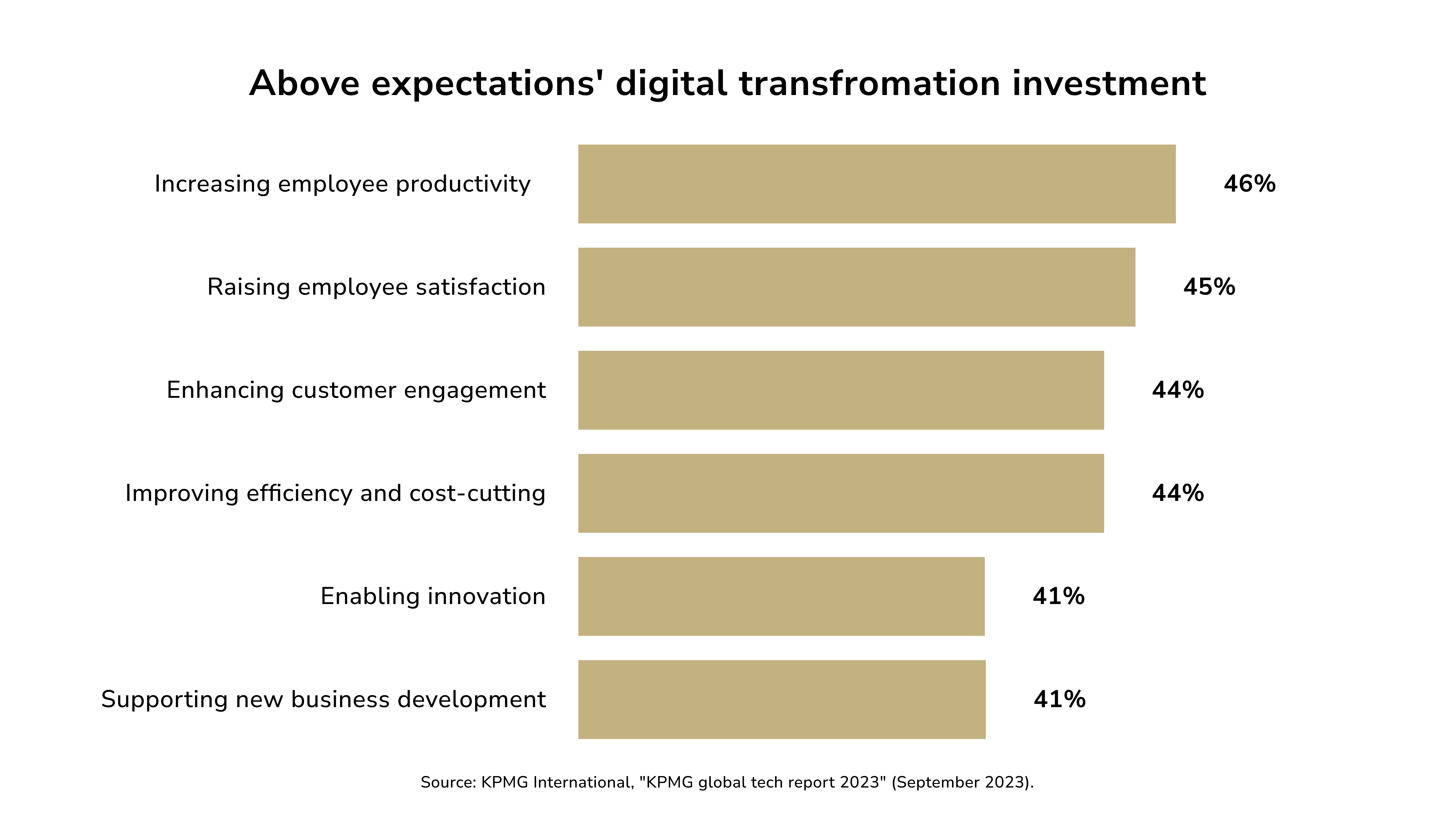 digital transfromation investments delivered beyond expectations. ai for fintech