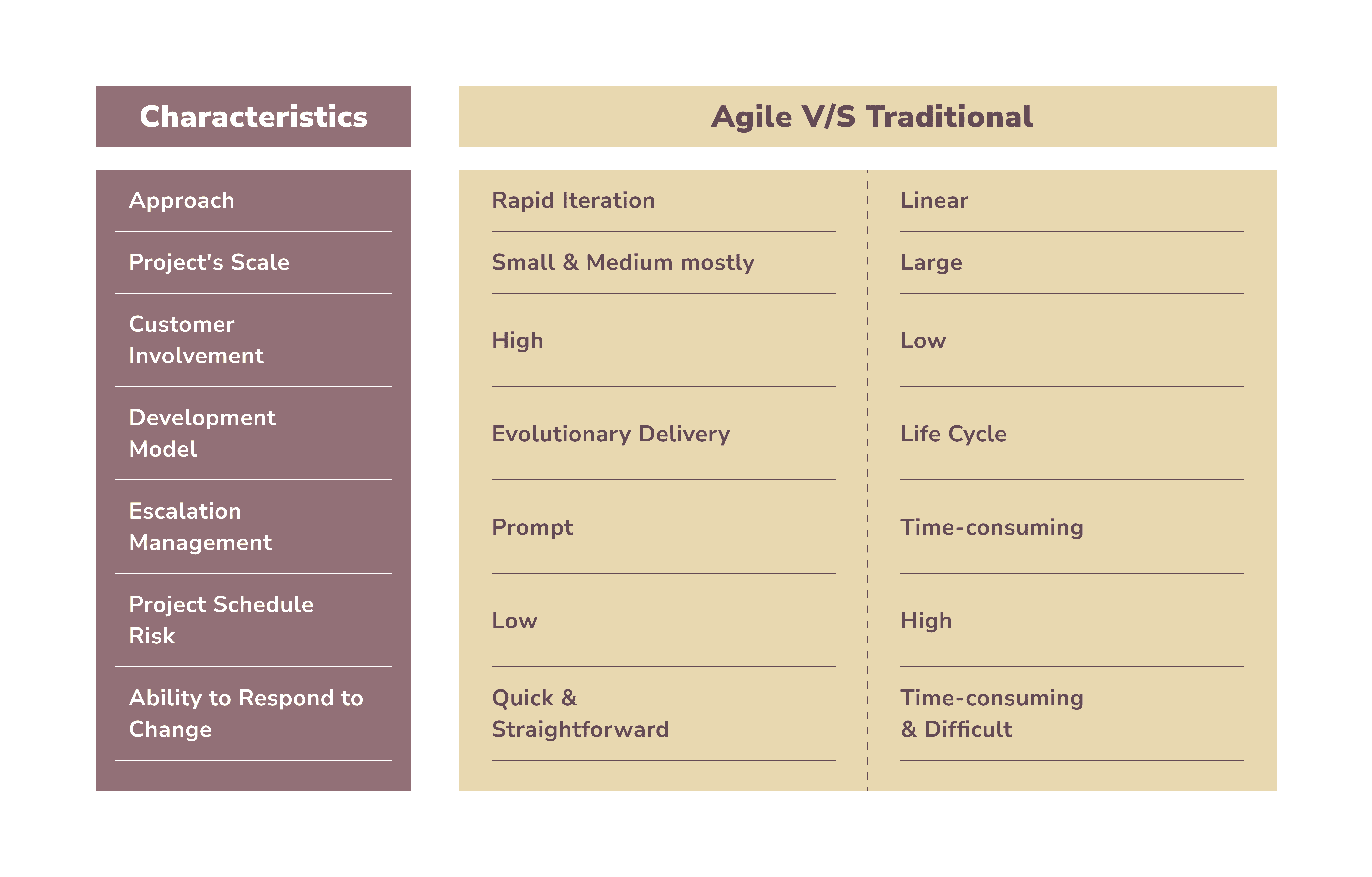 comparison of agile vs traditional approach. Agile Transformation Roadmap Explained