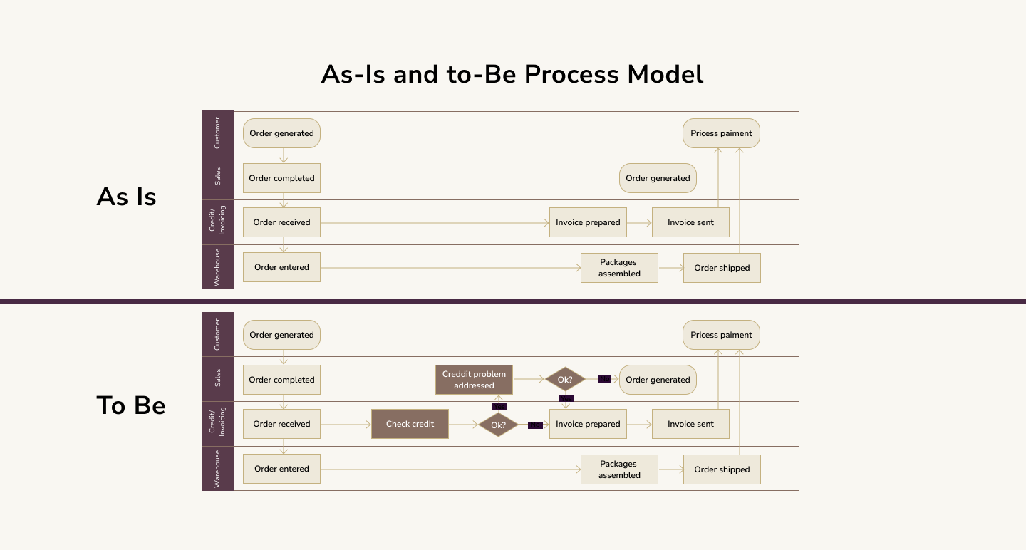 As-Is and to-Be Process Model