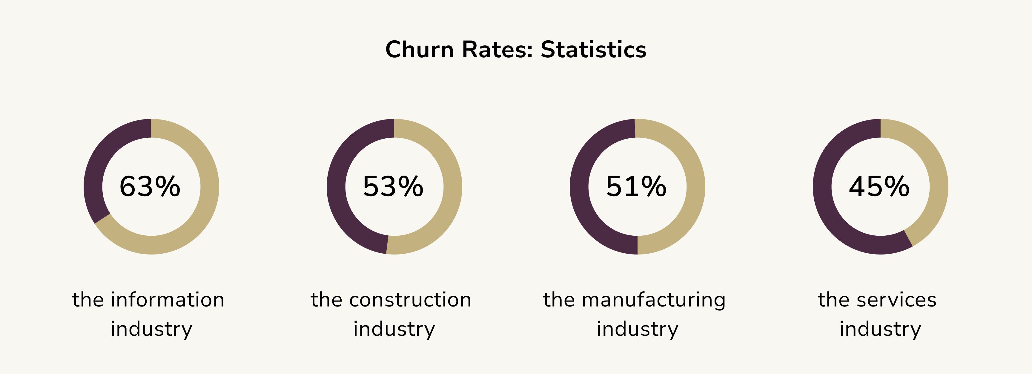 Churn Rates in Startups