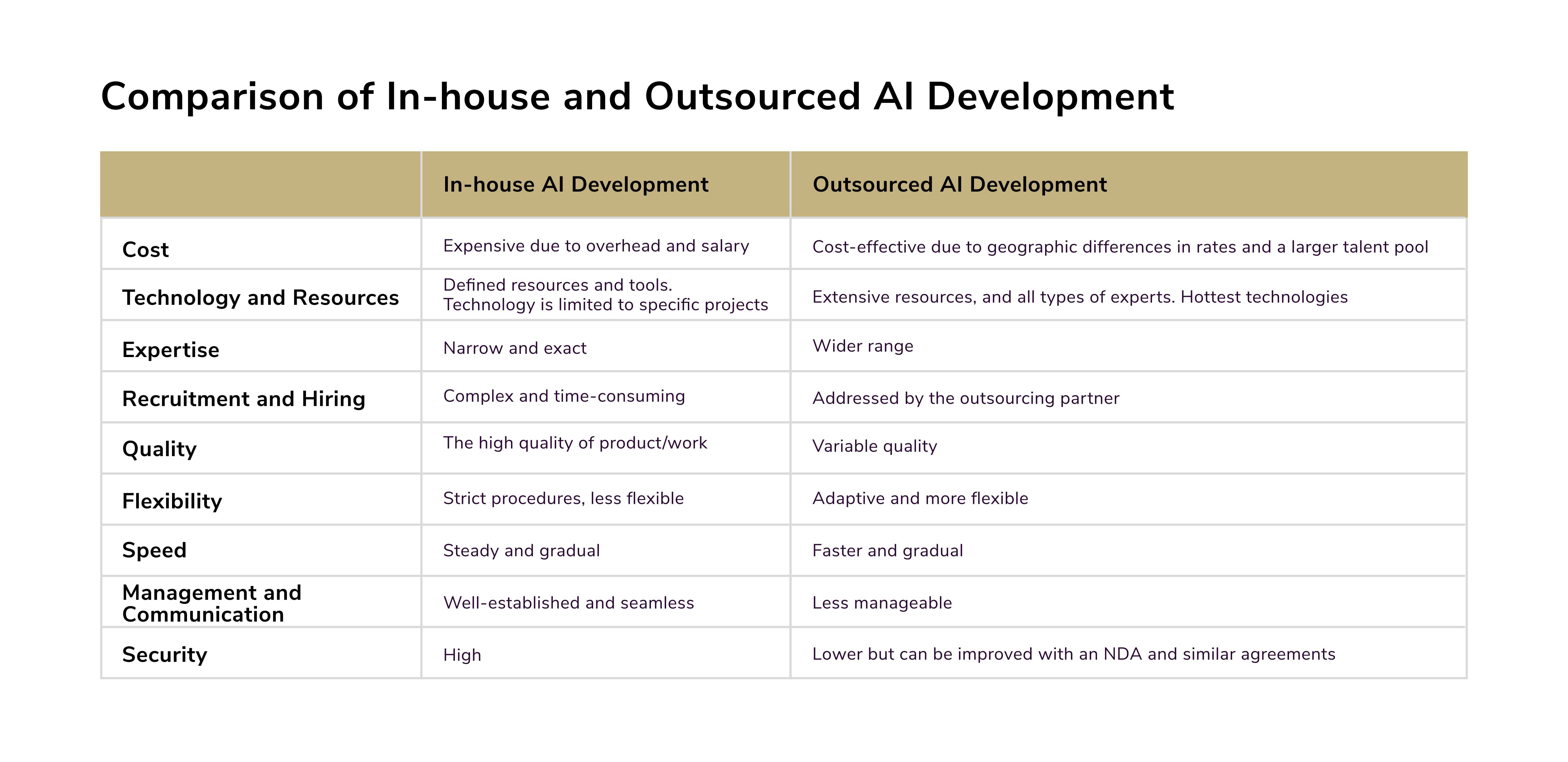AI development outsourcing vs in-house. Comparison of In-house and Outsourced AI Development