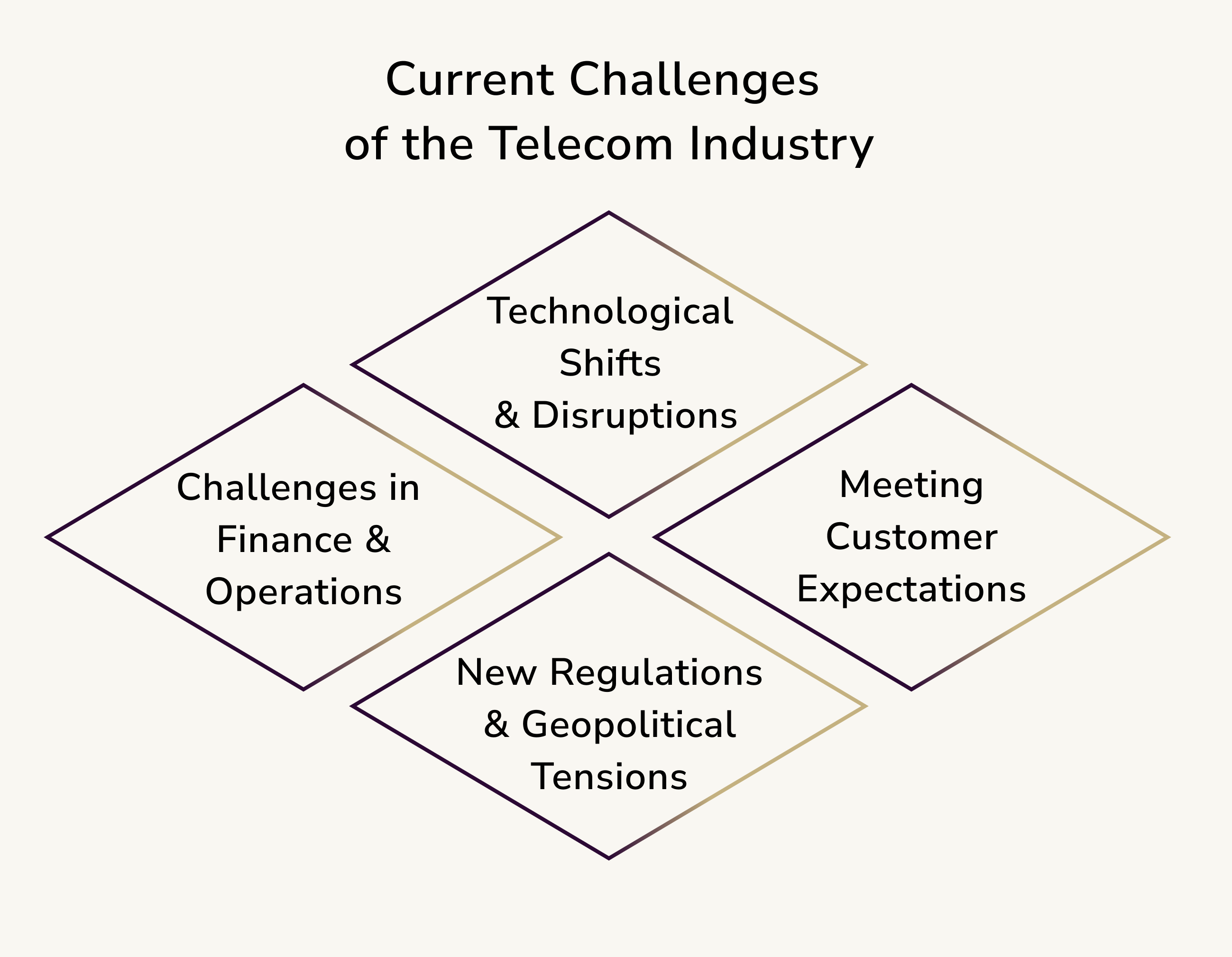 Current Challenges of Telecom