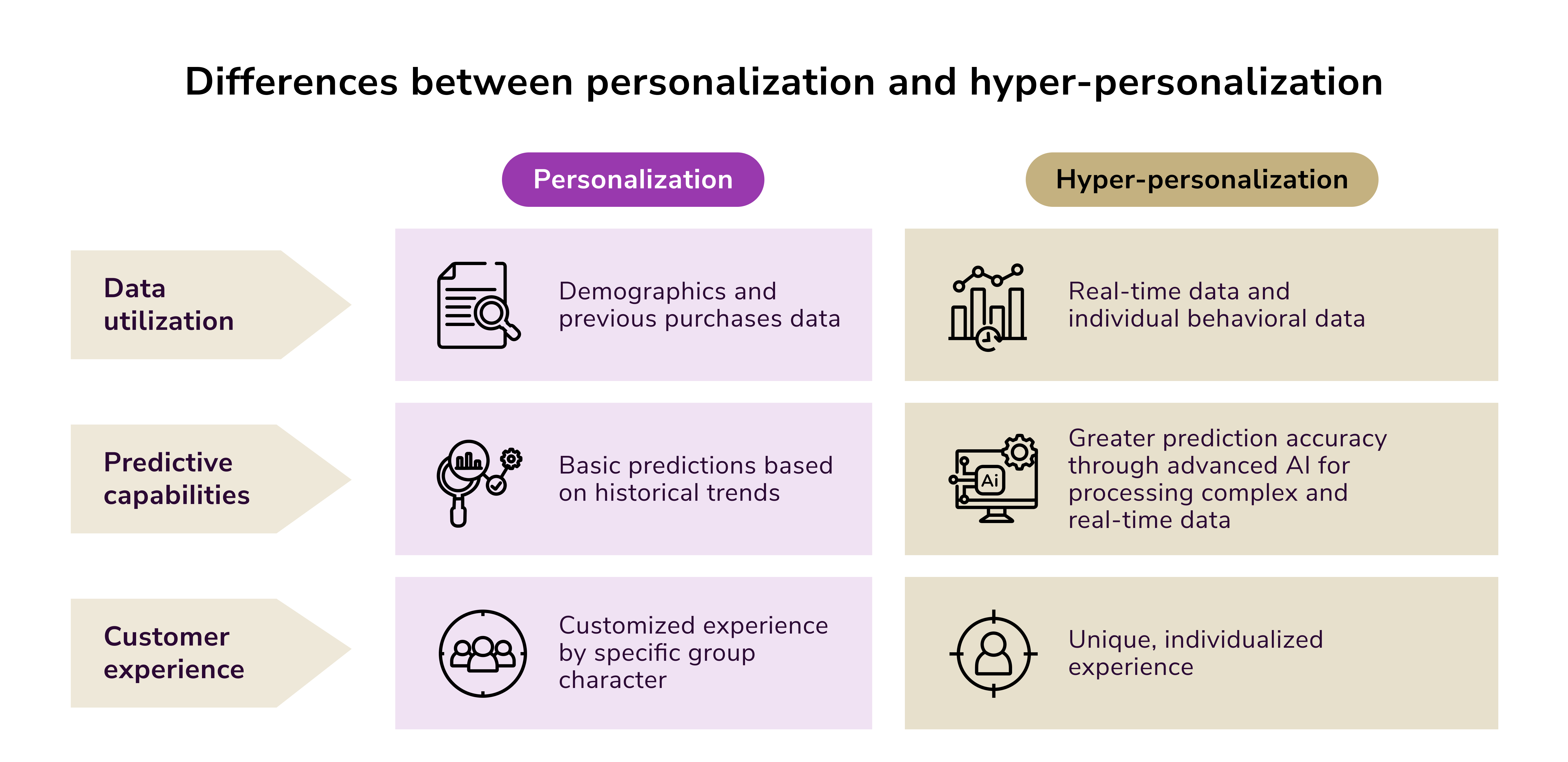Differences between personalization and Hyper-personalization. personalization in banking