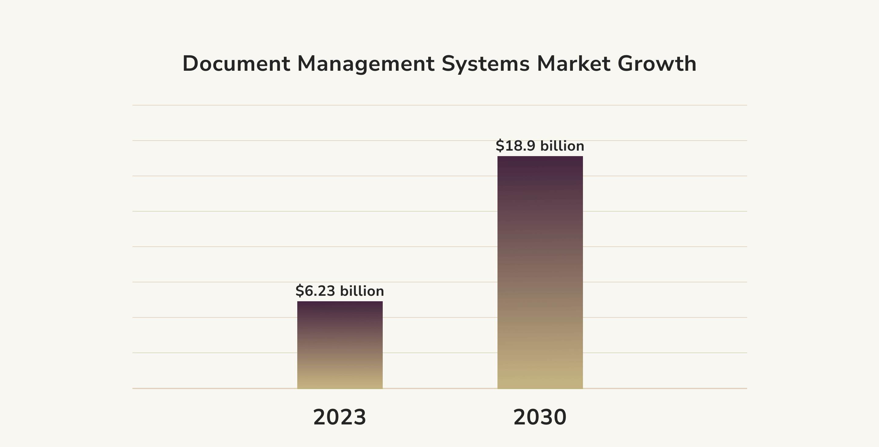 Document management systems market