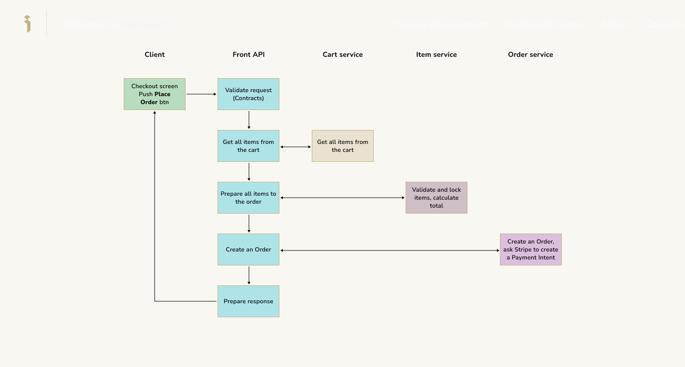 ESOOKO development 2