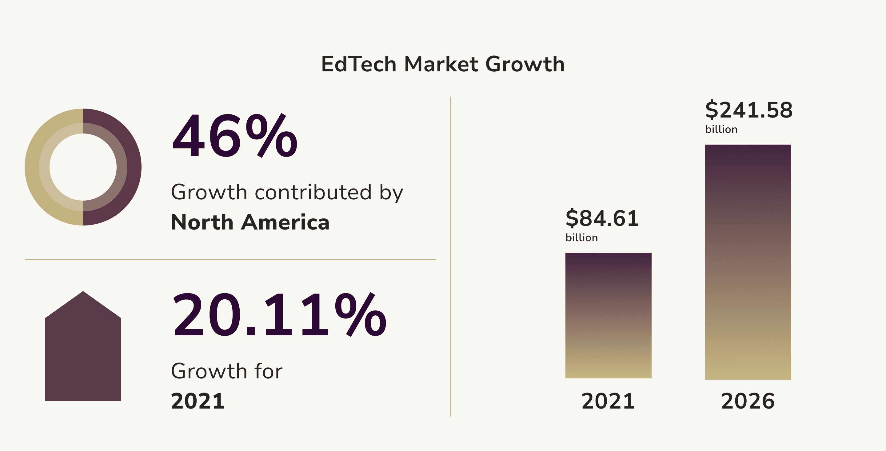 EdTech Market Growth
