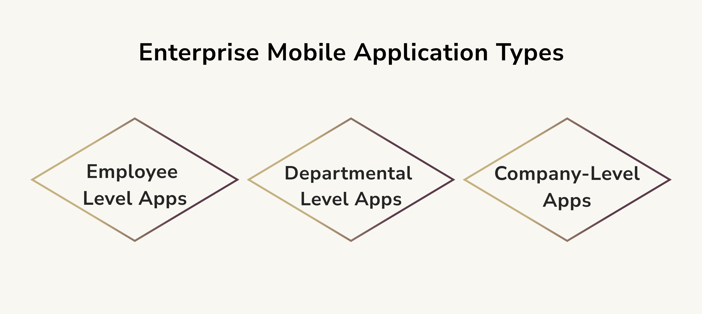 Enterprise Mobile Application Types