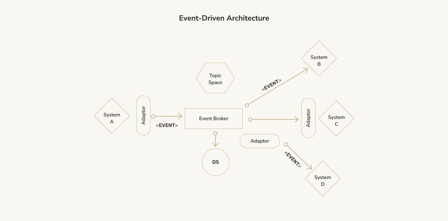 Event-Driven Architecture