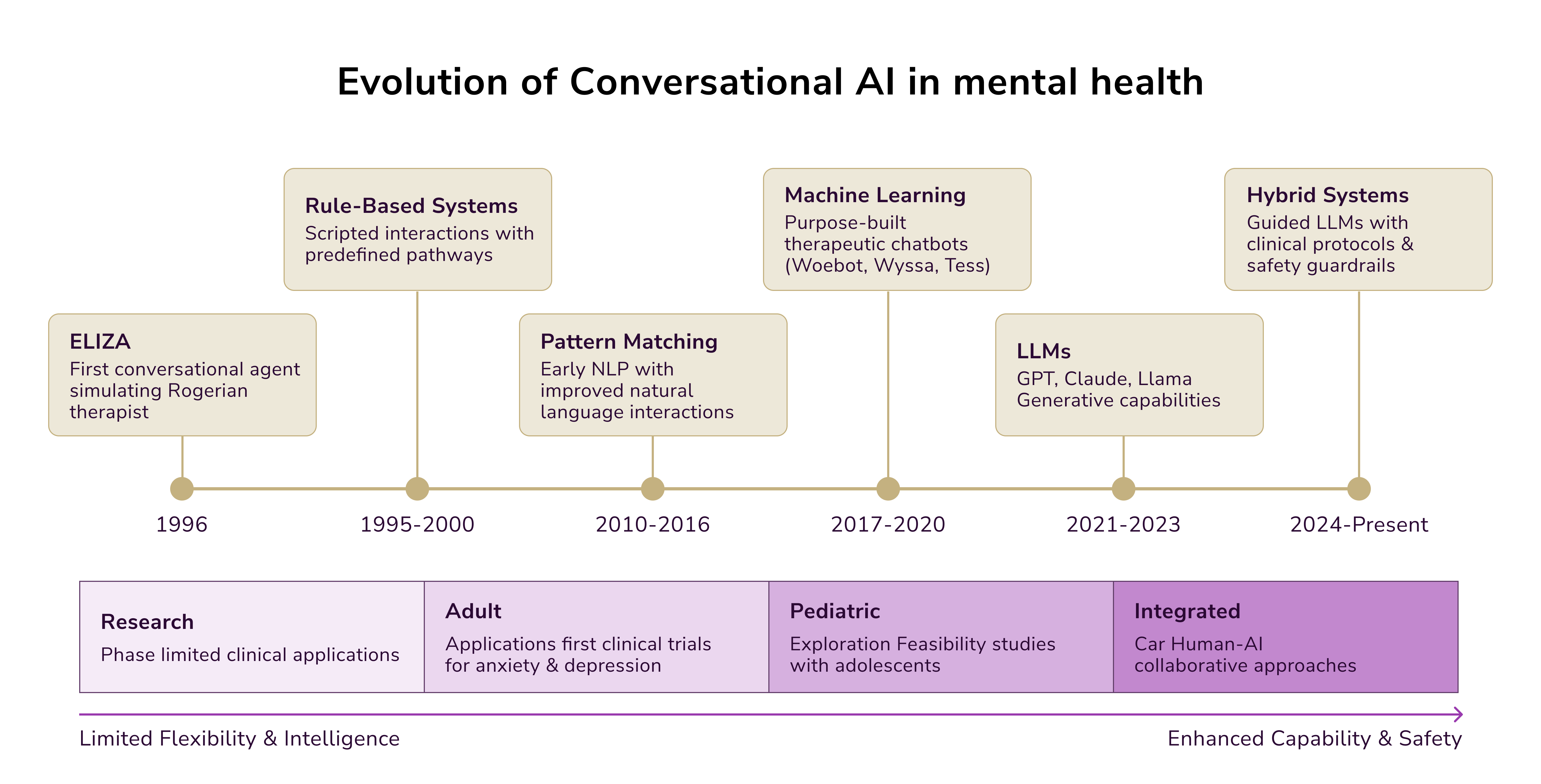 Evolution of Conversational AI in mental health