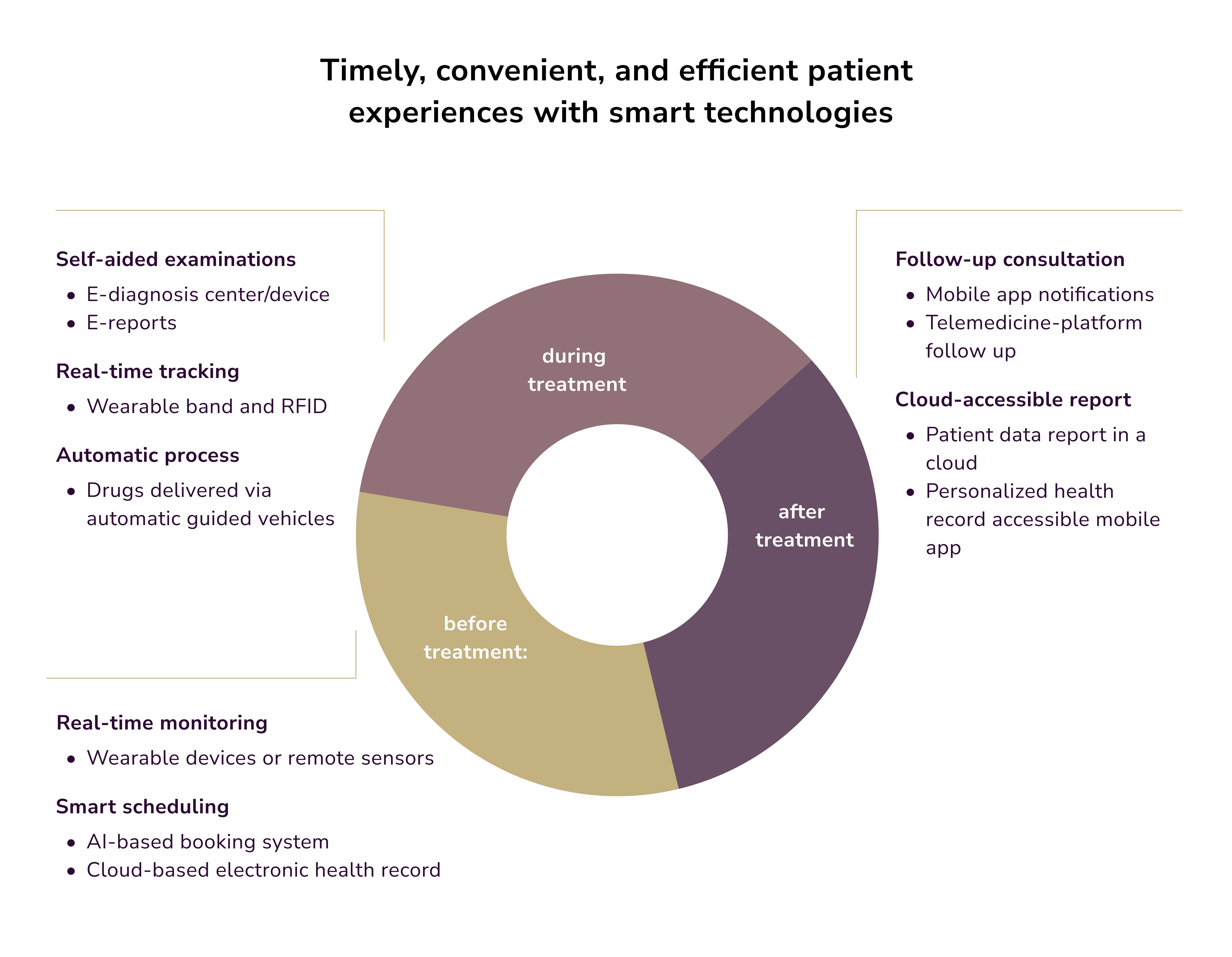 remote patient monitoring. AI in healthcare administration