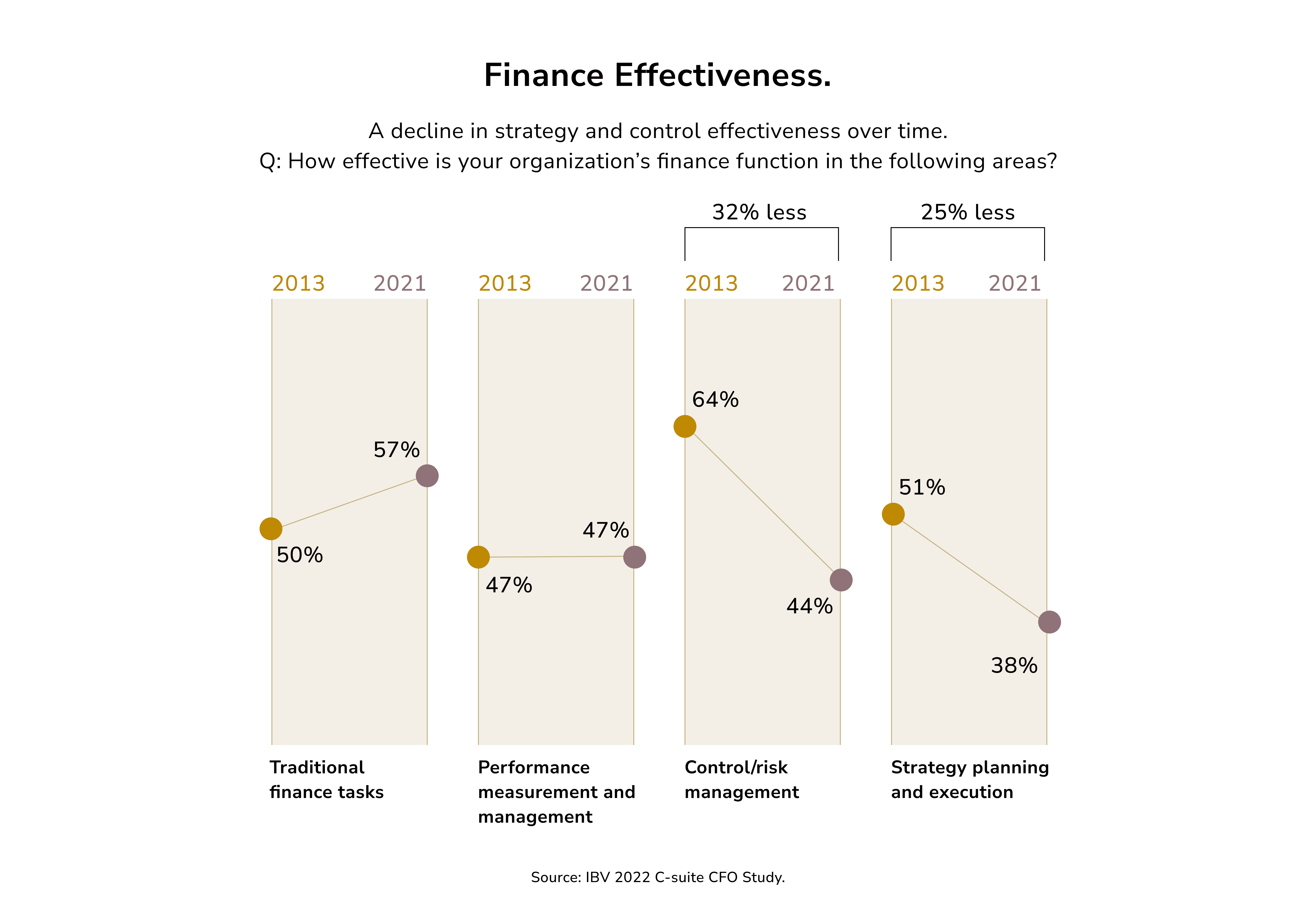 percentage of effectiveness of financial tasks across organizations. ai financial forecasting