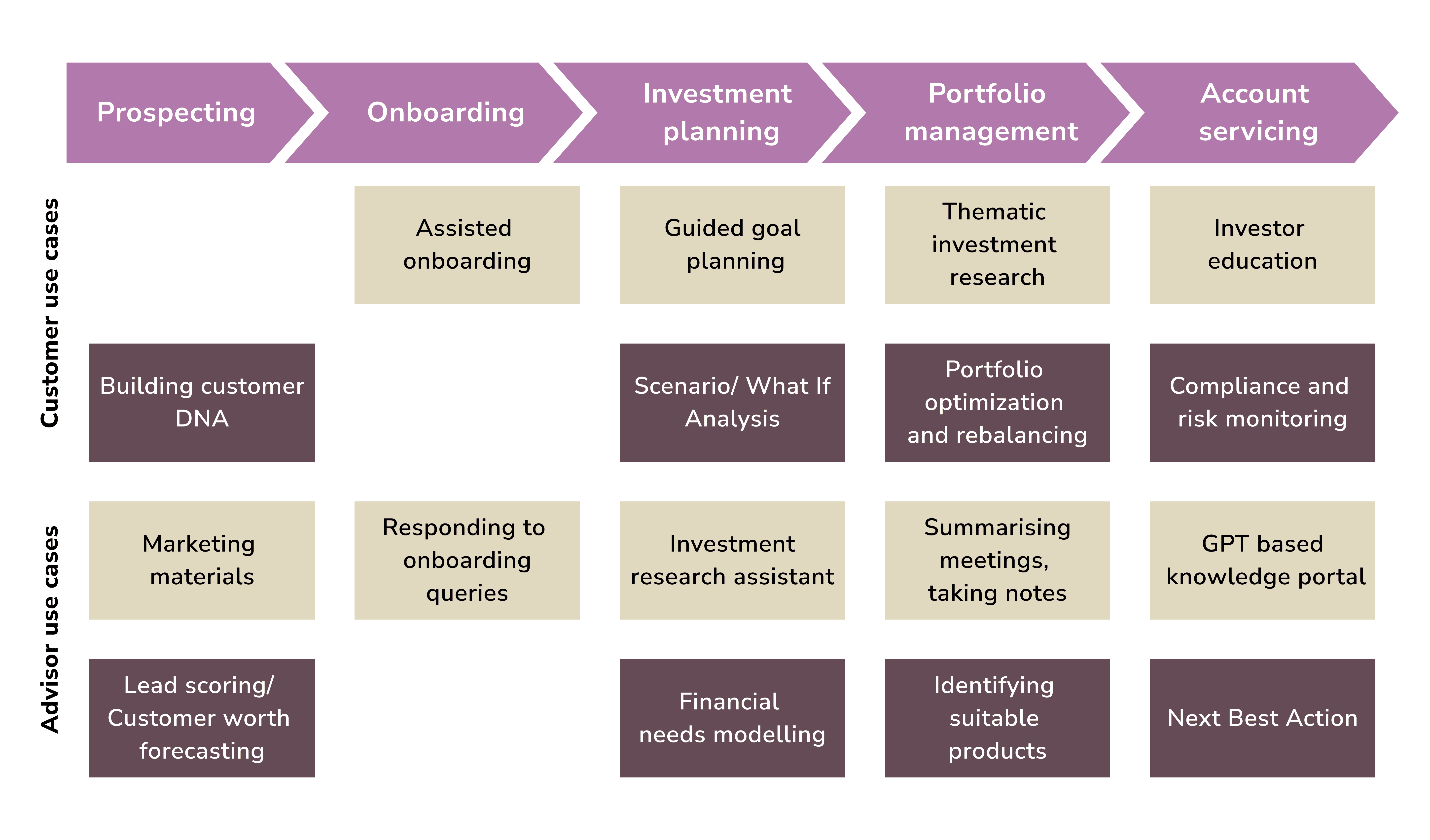 wealth management customer and advisor use cases. AI for investing