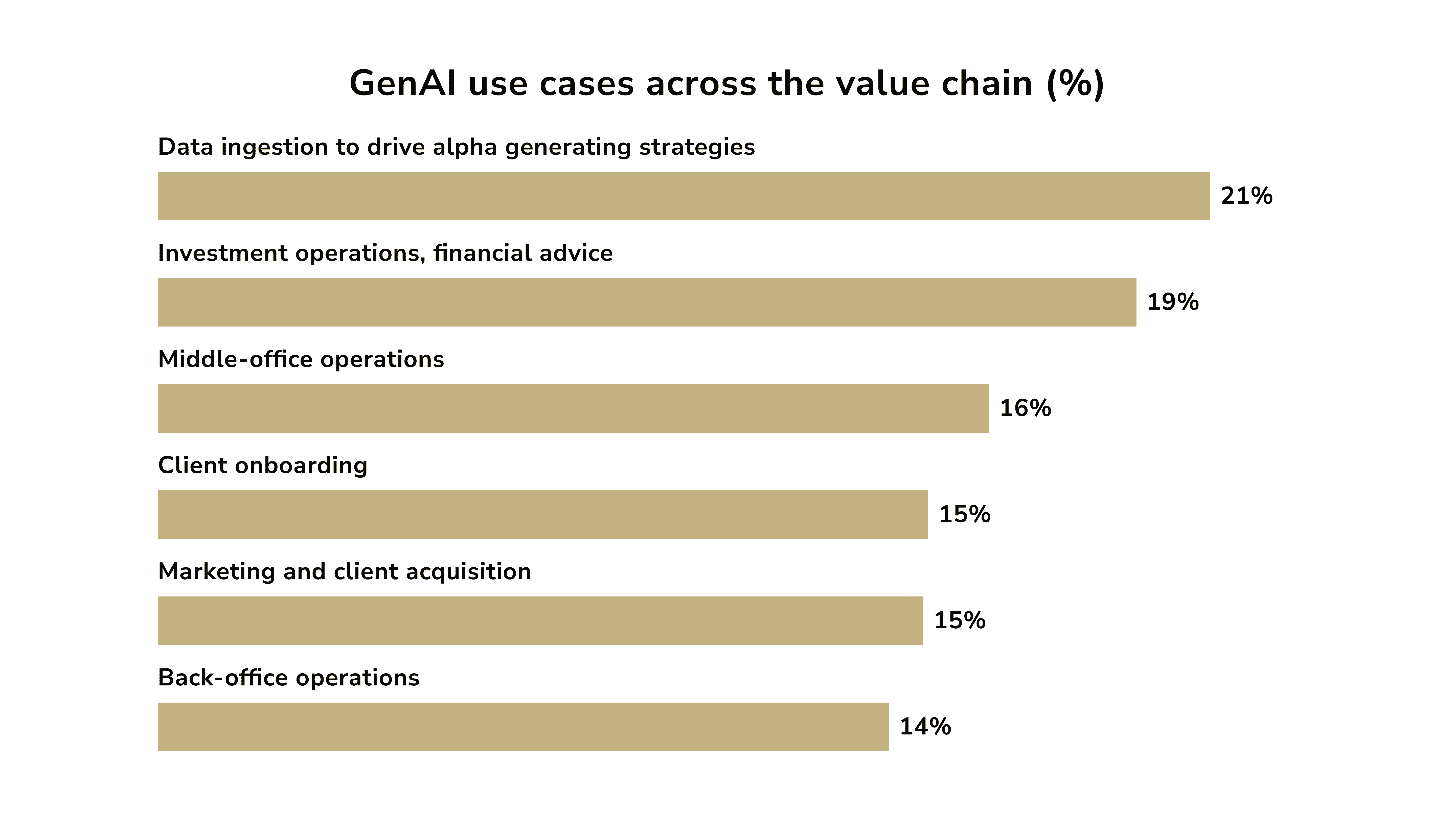 GenAI use cases in investing. AI for wealth management