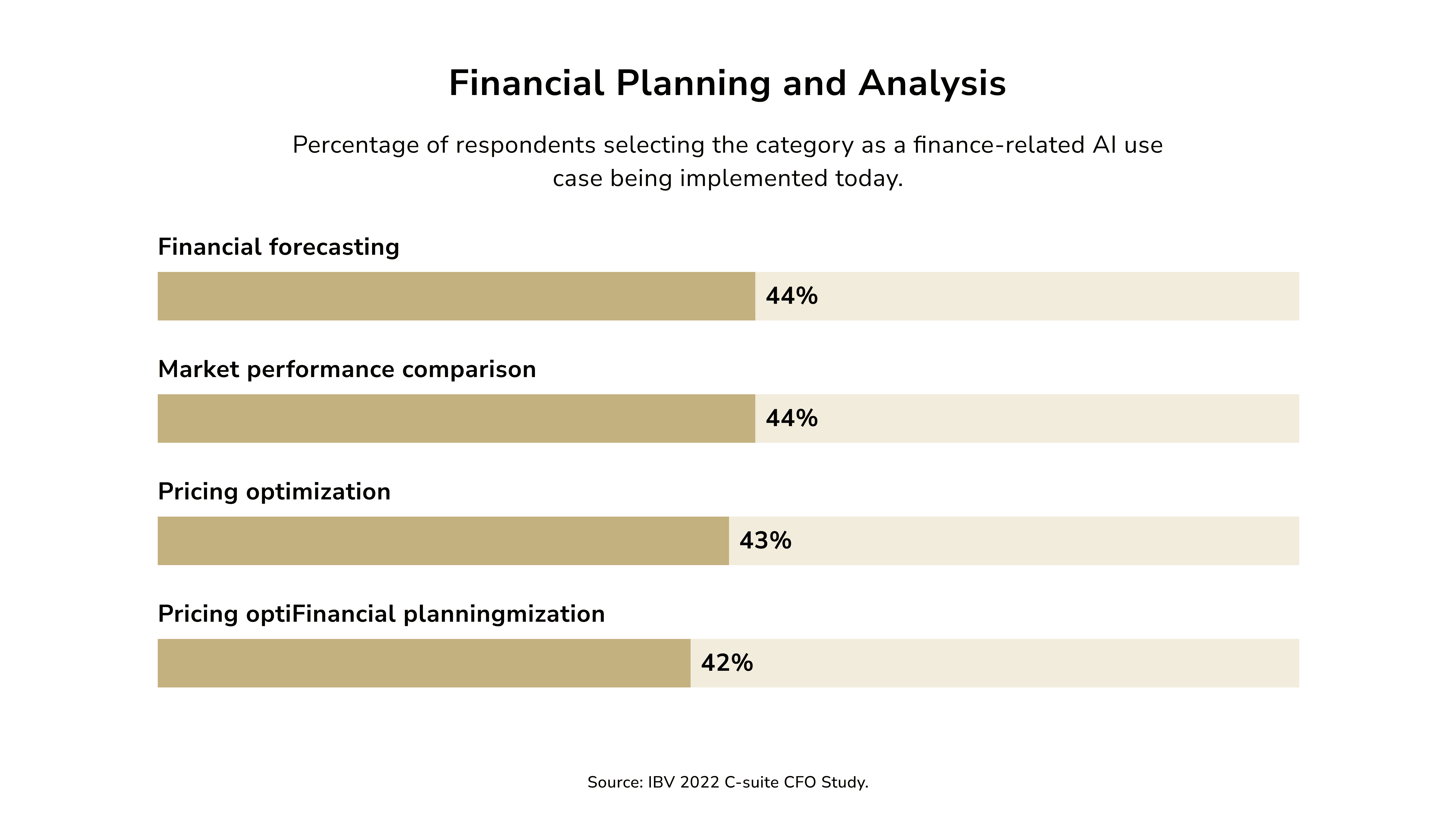 percentage of AI use in finance. ai for financial forecasting