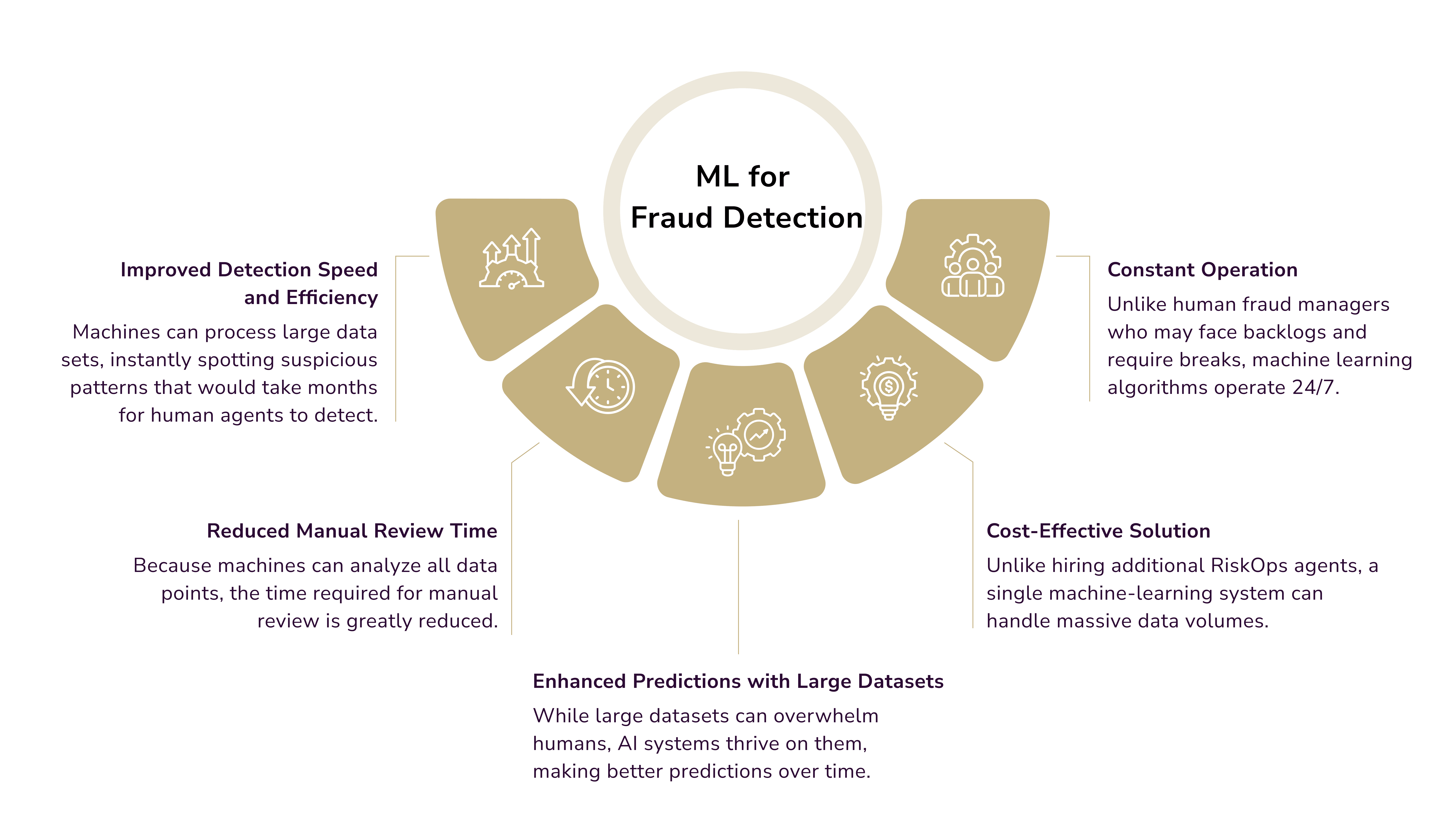 machine learning benefits for fraud detection. fintech fraud