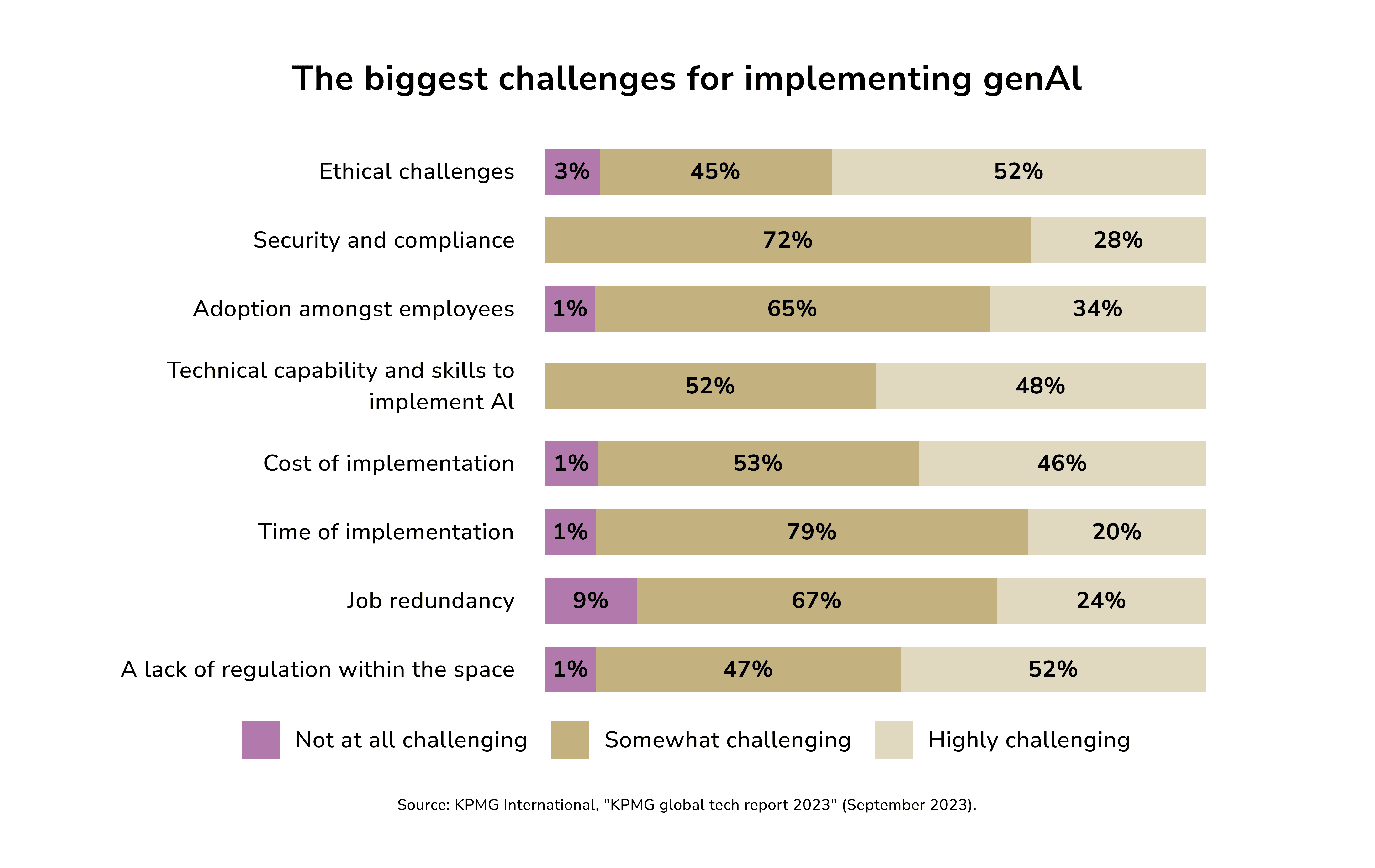biggest challenges for implementing genAI. ai in fintech