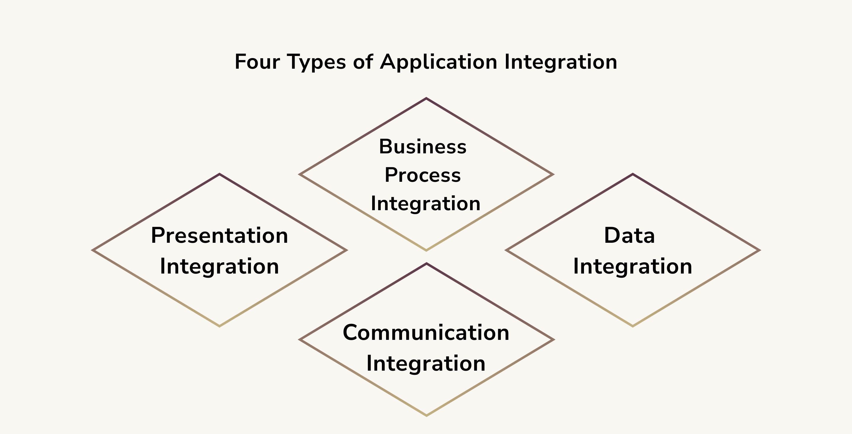 Four Types of Application Integration