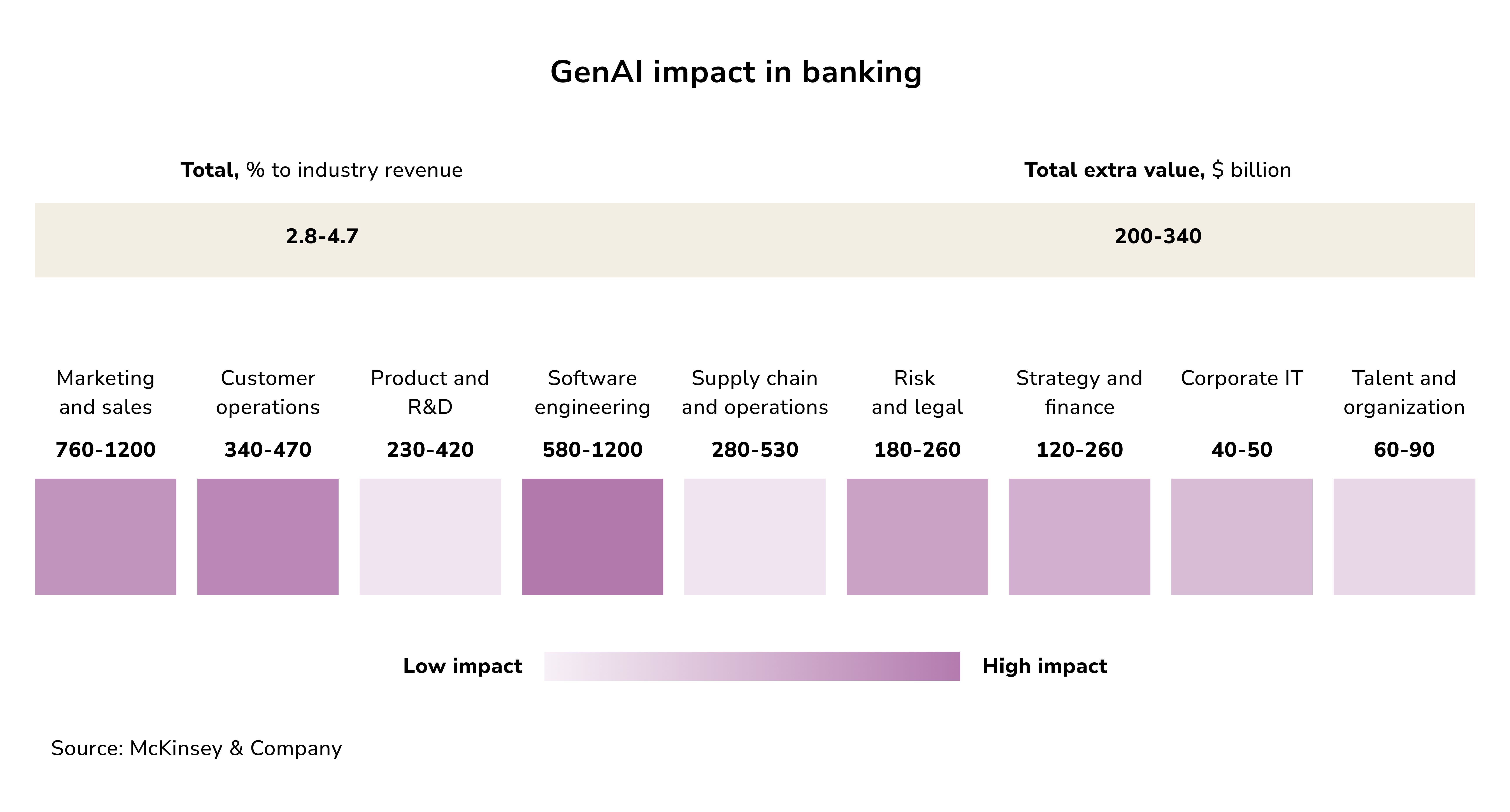 GenAI impact in banking. conversational AI for banking