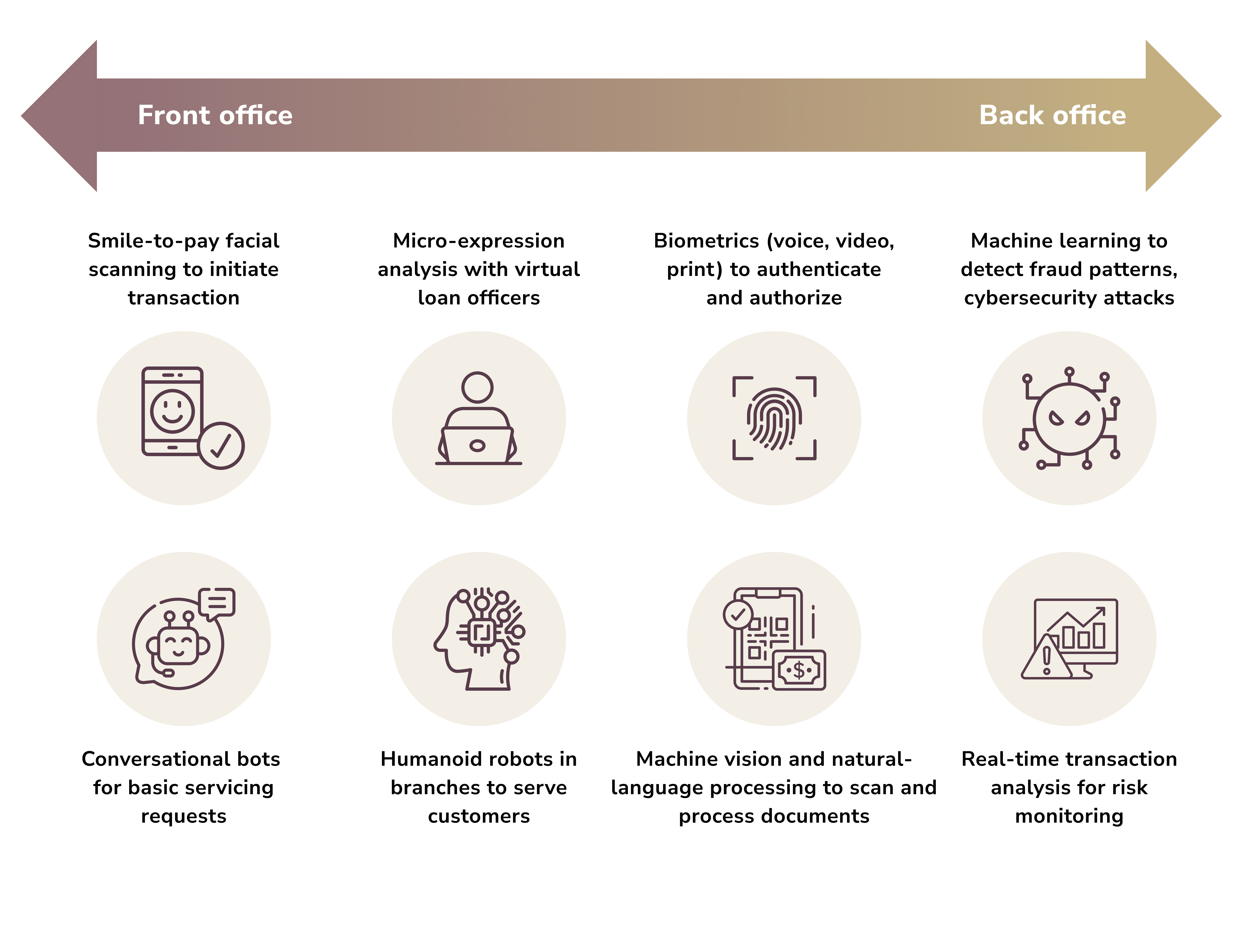 GenAI in front office and back office functions. conversational AI banking