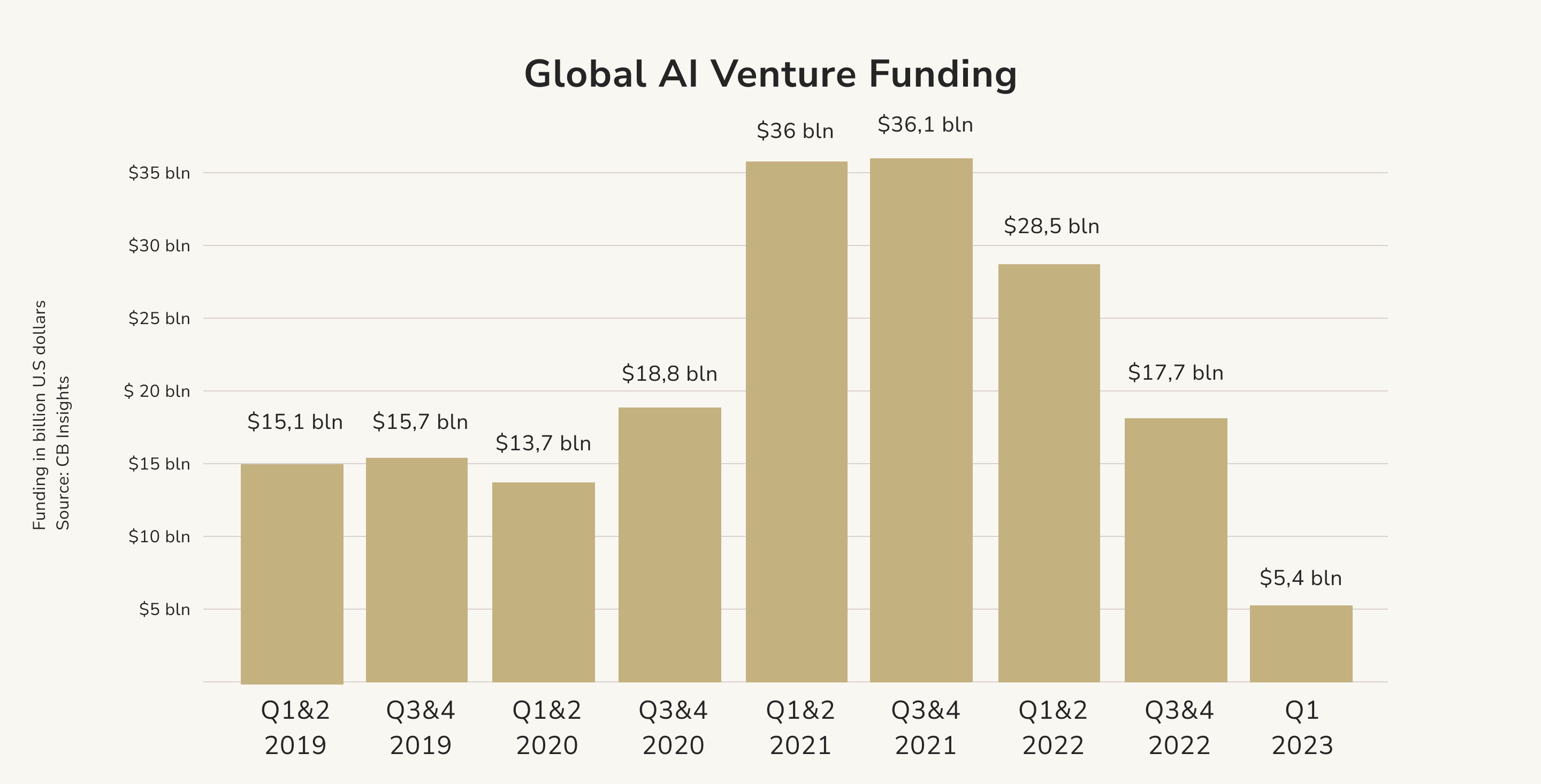 Global AI Venture Funding