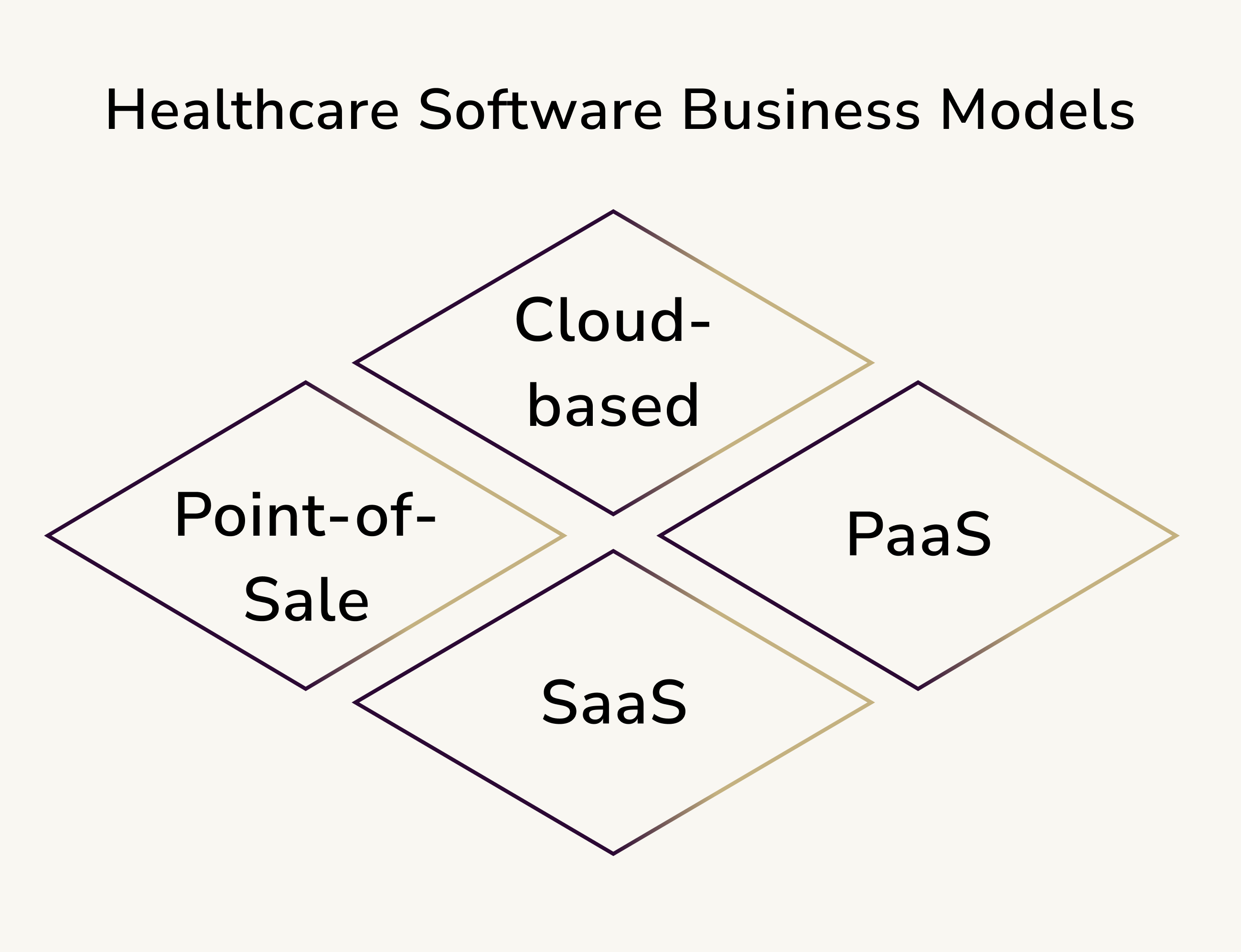 Healthcare Software Business Models