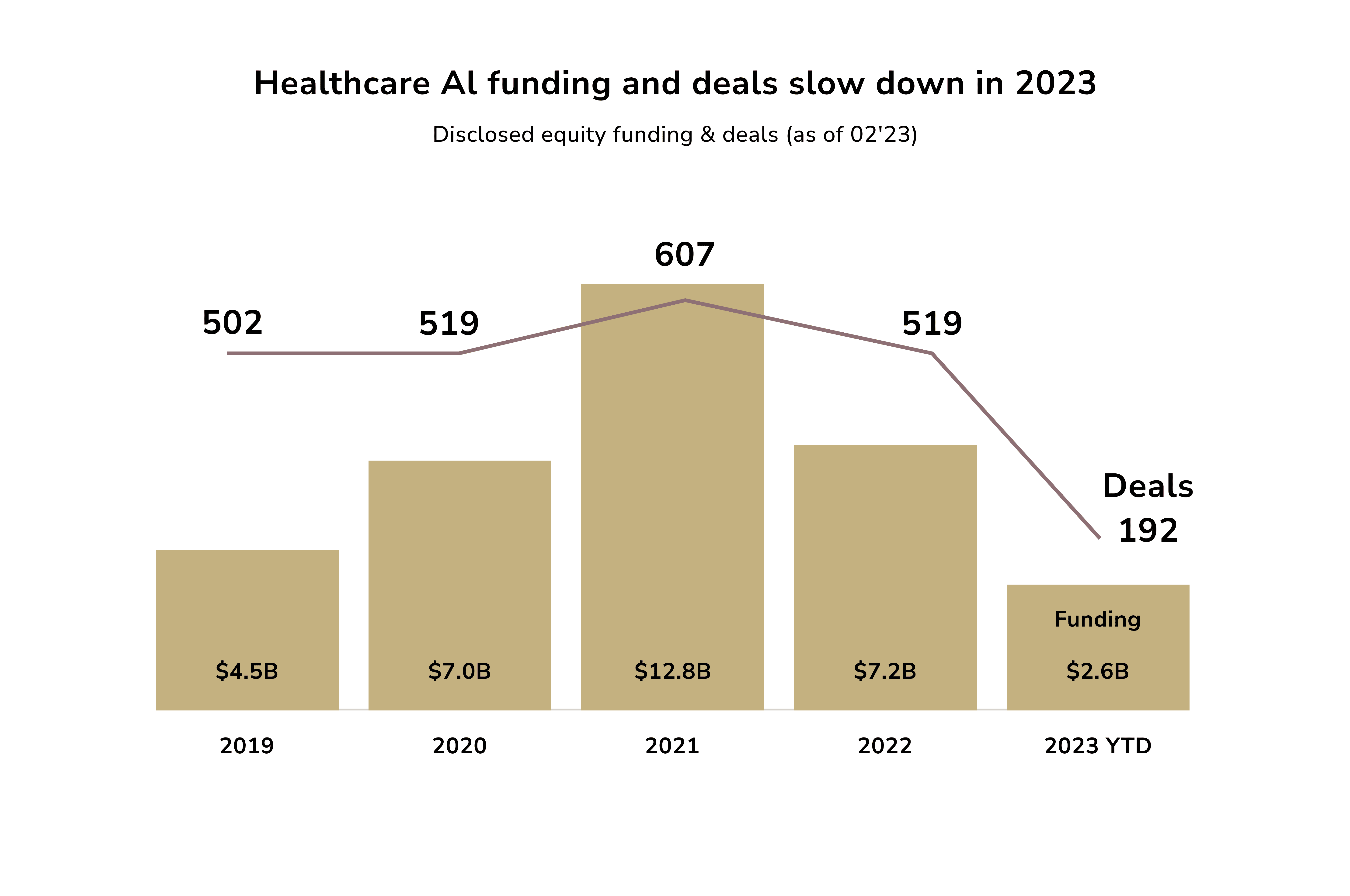 A decrease in healthcare funding and deals for the year 2013.  the best healthcare AI companies.