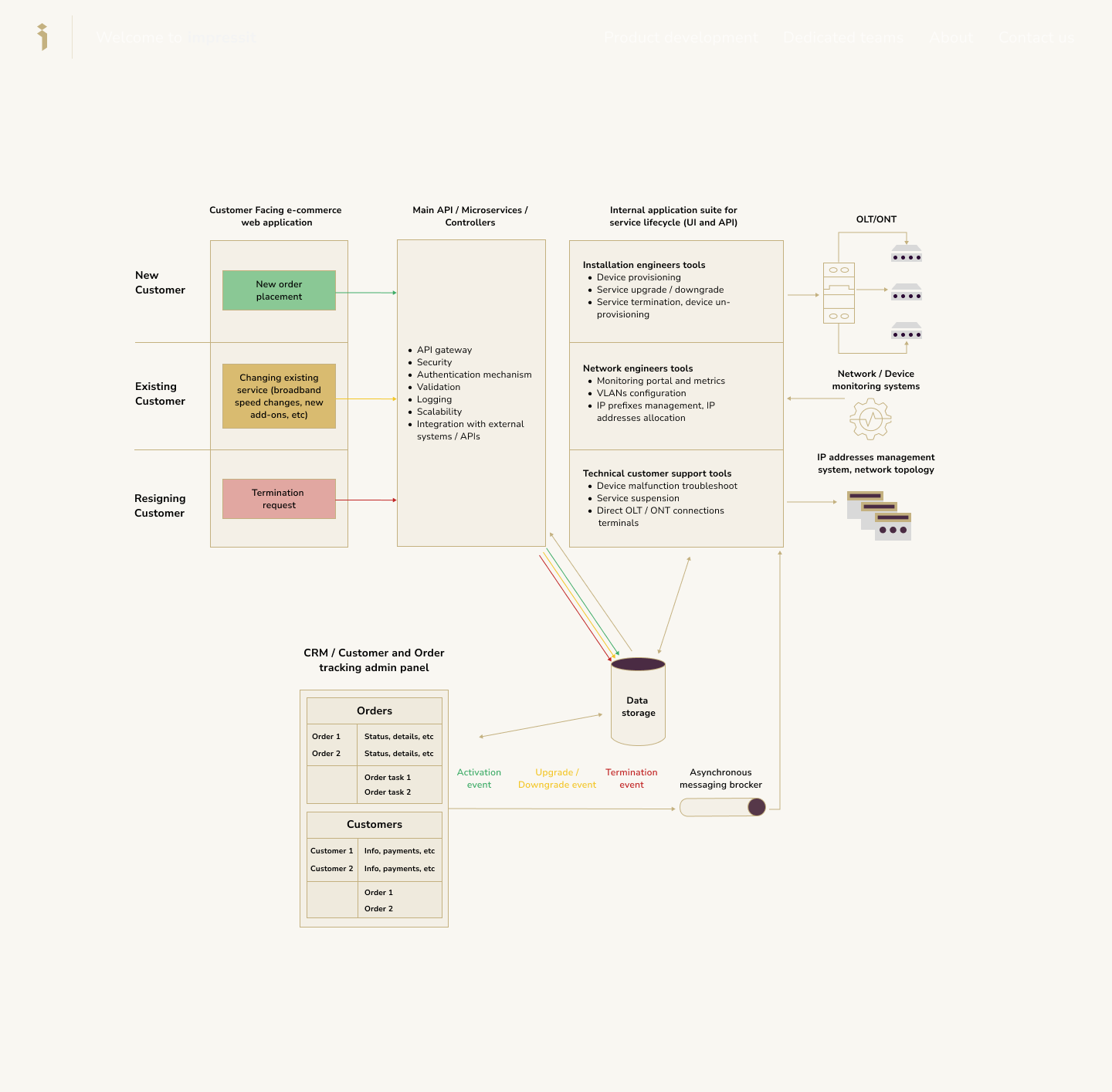 ISP Automation for G.Network