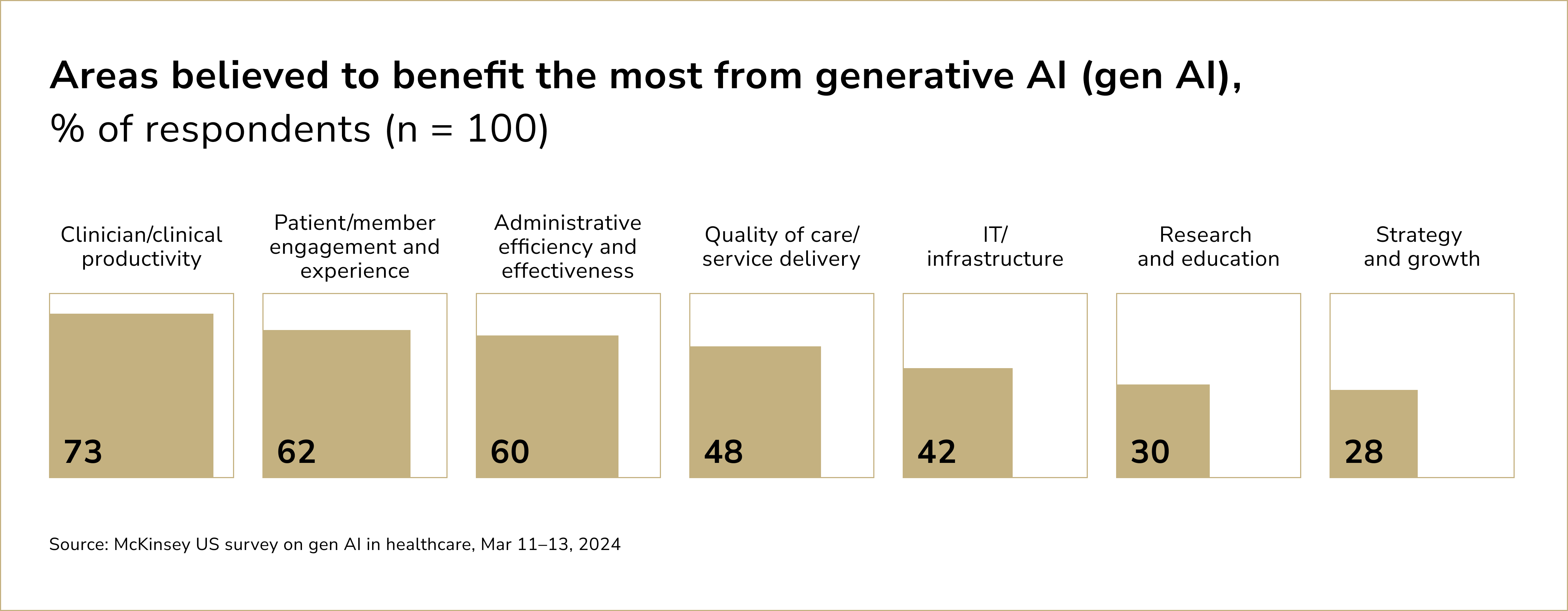 Generative AI in Healthcare Administration