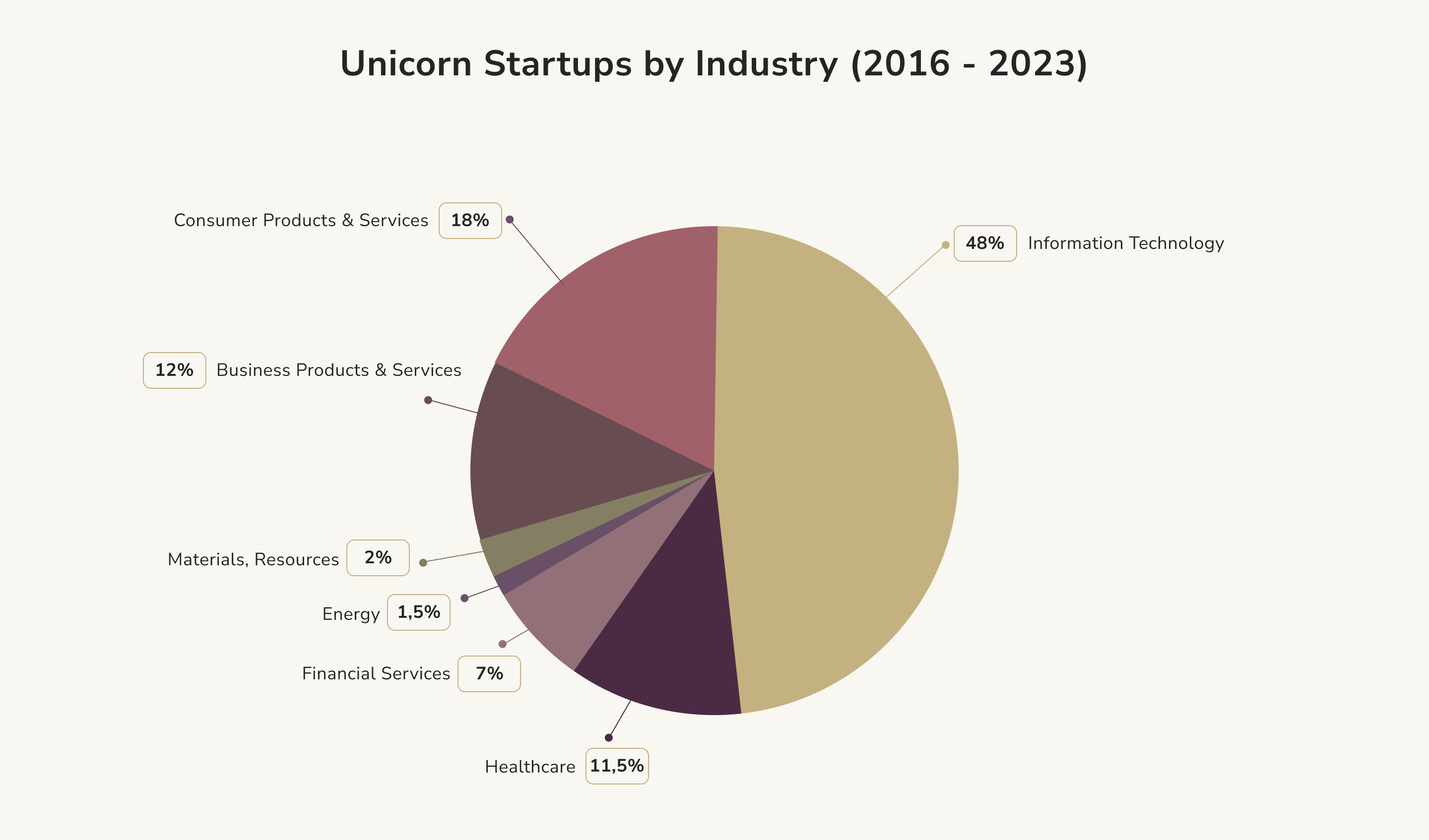 Unicorn Startups