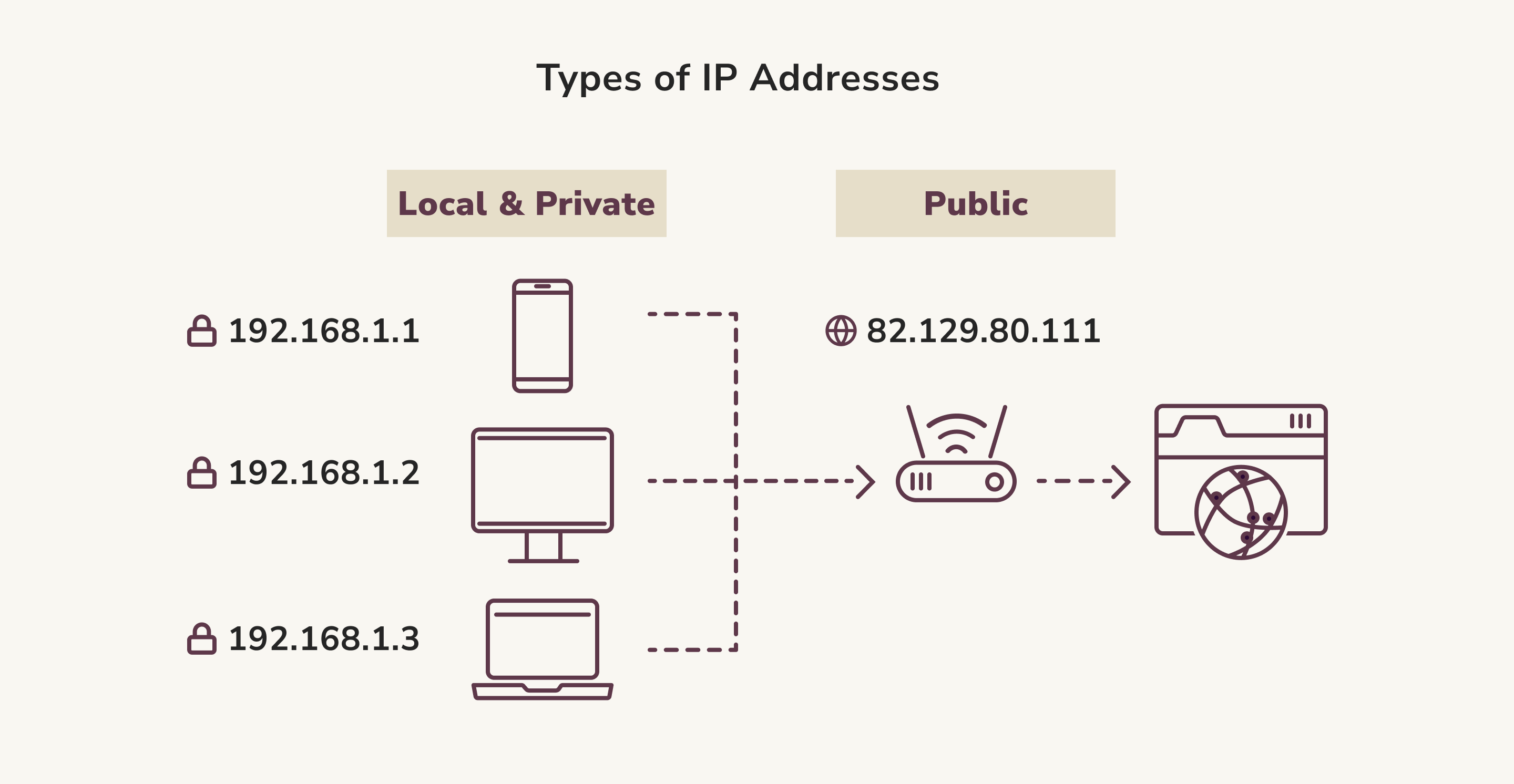 Types of IP Addresses 2