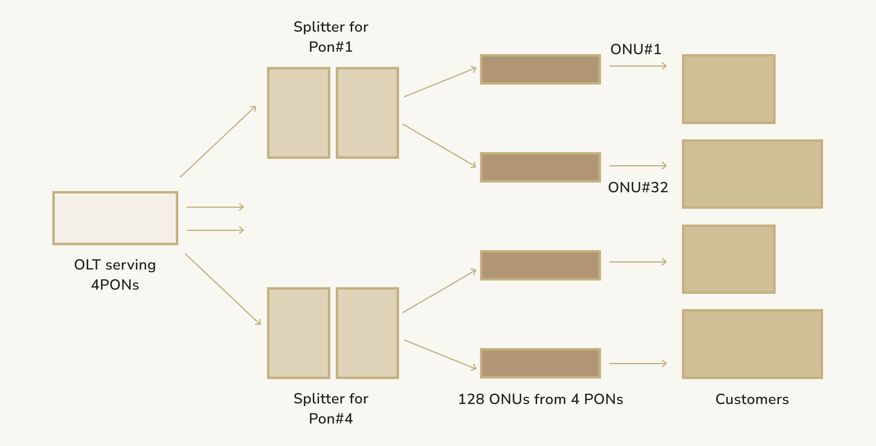 Improving the Configuration Process