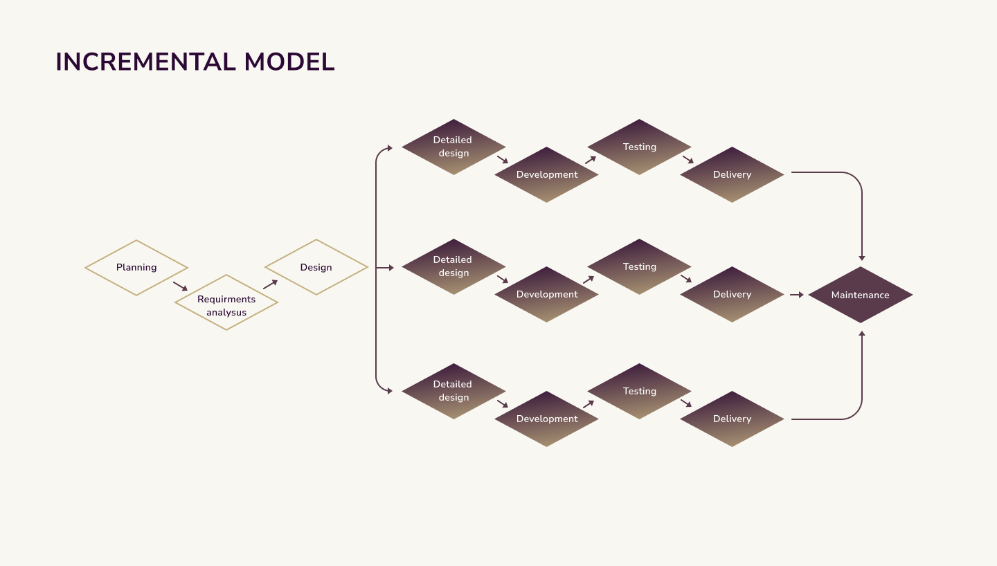 Incremental Model
