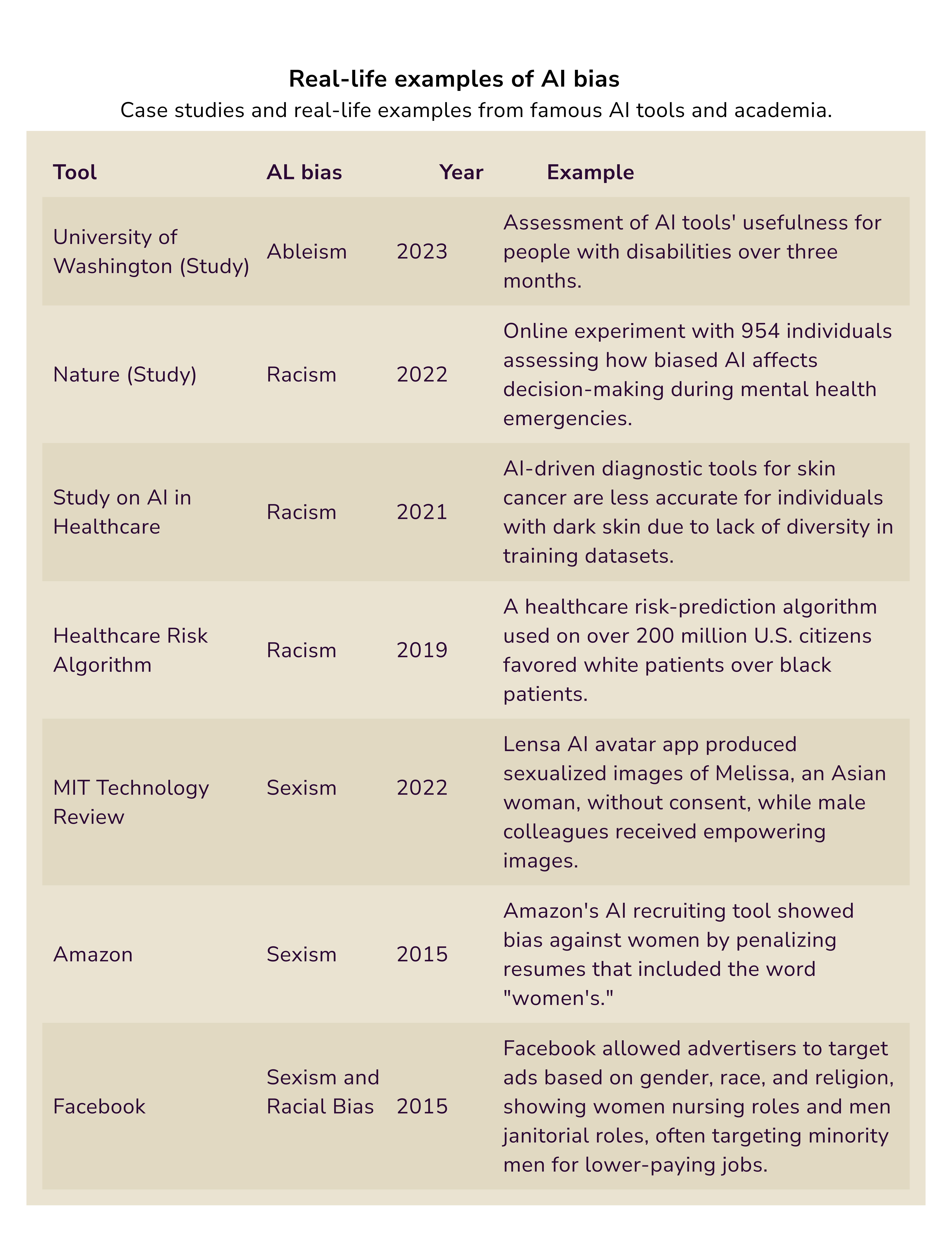 AI bias examples. generative AI risks