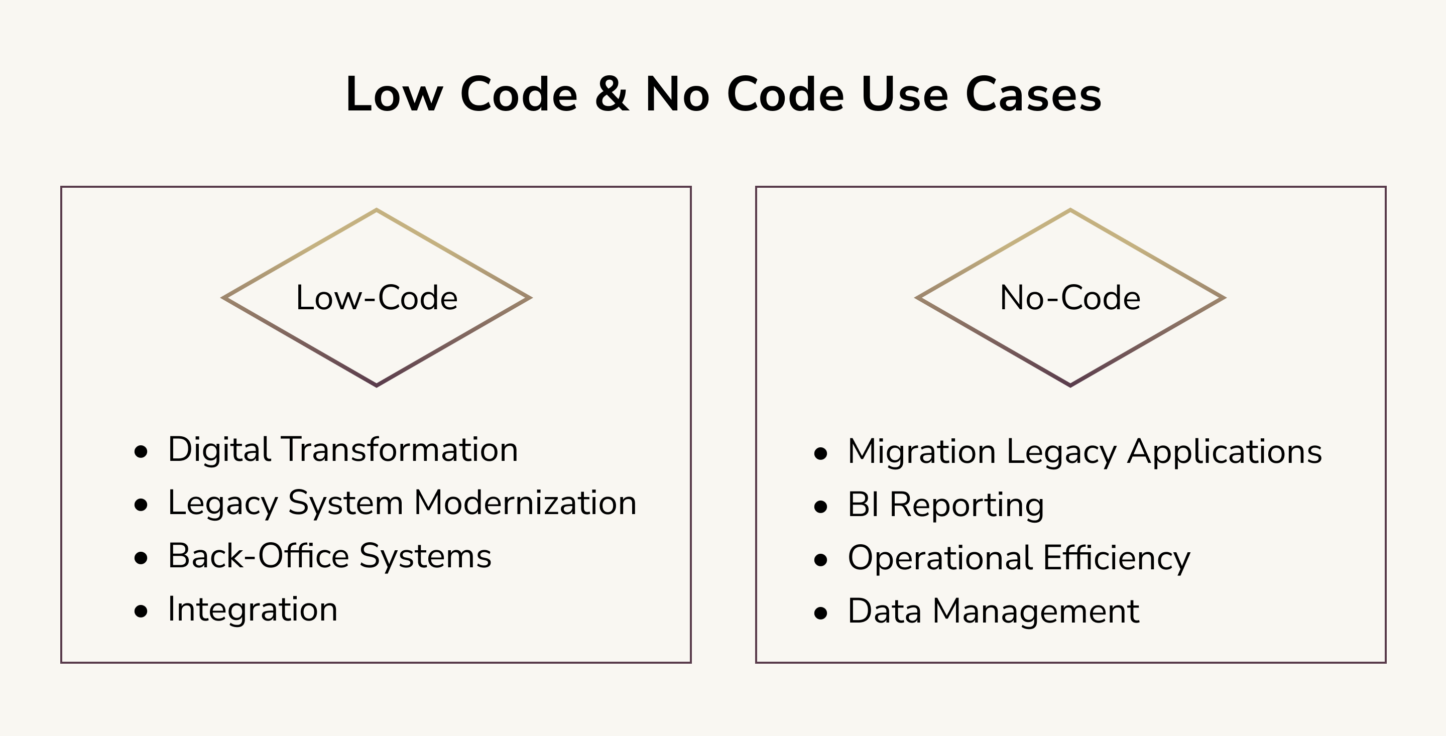 Low Code & No Code Use Cases