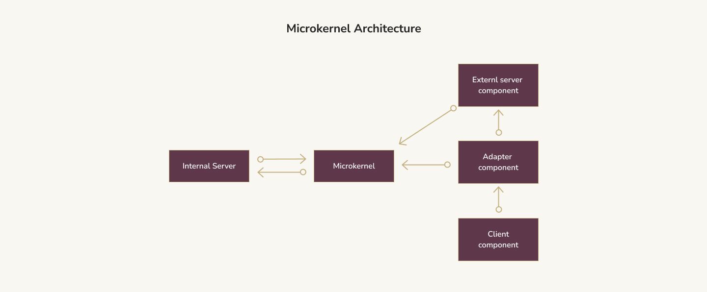 Microkernel Architecture