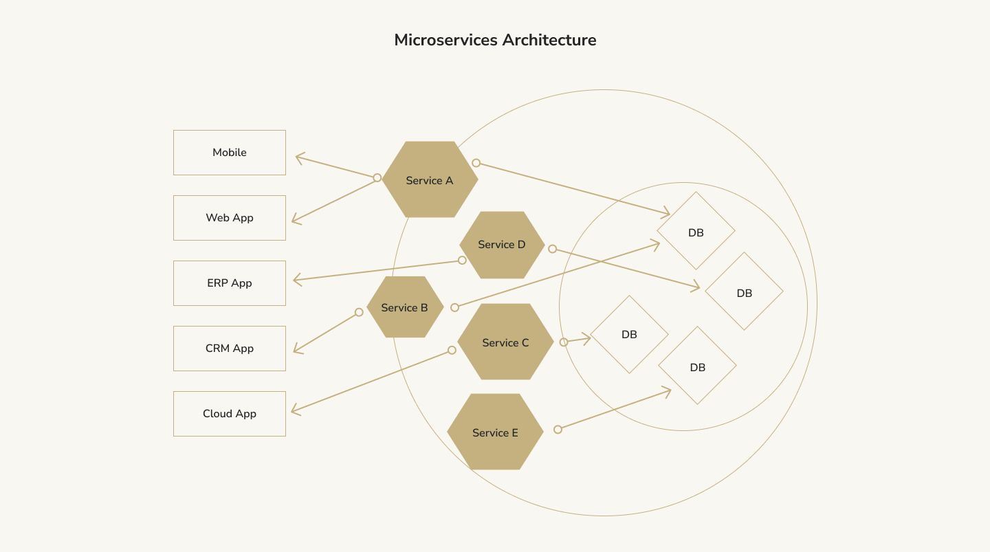 Microservices Architecture